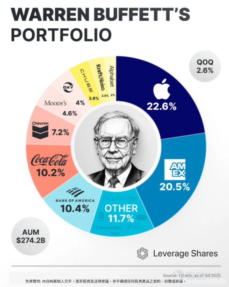 Berkshire Hathaway reduced its stake in Amazon by approximately 75% to 80% in the fourth quarter $Amazon (AMZN.US)$ , marking one of the most aggressive moves in the filing. The company also trimmed its stake in Apple by about 4% $Apple (AAPL.US)$ . Given that Apple remains the largest holding in its $274 billion equity portfolio, this reduction is particularly notable. While media focus has been on which stocks were sold, newly added positions are equally important. Berkshire Hathaway disclosed a new investment in The New York Times, marking the company's return to the media sector after exiting the newspaper industry years ago. The filings also showed adjustments in financial and energy sector holdings, including tweaks to Bank of America (BAC) and Chevron (CVX) stakes. Despite the reduction in Amazon, the portfolio remains fairly concentrated. Apple, American Express, Bank of America, Coca-Cola, and Chevron still make up a significant portion of the equity portfolio. This is not a wholesale liquidation of stocks but rather a thoughtful reallocation of capital: reinforcing core investment themes while reducing exposure to specific tech stocks. $Palantir (PLTR.US)$$Oracle (ORCL.US)$$CoreWeave (CRWV.US)$$NVIDIA (NVDA.US)$$BigBear.ai Holdings (BBAI.US)$$Taiwan Semiconductor (TSM.US)$$Advanced Micro Devices (AMD.US)$$ASML Holding (ASML.US)$$Micron Technology (MU.US)$ ...