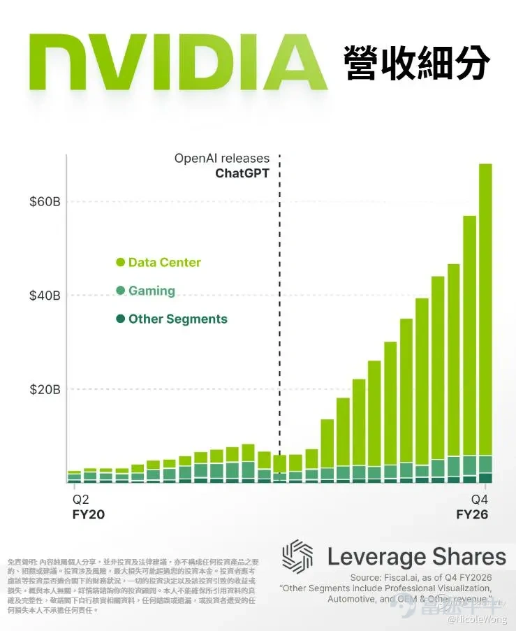 NVIDIA’s latest earnings report has once again become a piece of news capable of moving global markets. The artificial intelligence chip giant announced Q4 results that surpassed Wall Street's previous expectations in both revenue and profits. At the same time, the company’s guidance for the next quarter is stronger than the market consensus, reinforcing its dominant position at the core of the AI boom. According to the Q4 earnings report, NVIDIA’s revenue reached $68.1 billion, up 73% from the same period last year and 20% higher than the previous quarter. Earnings per share were $1.62, surpassing analysts' average estimate of $1.53. However, following the release of NVIDIA’s earnings report, the initial market reaction was relatively muted. The stock price rose by about 3% in after-hours trading but then stabilized, possibly indicating that market expectations were already extremely high. NVIDIA Sets New Benchmark with Q1 Outlook The focus of the market may not only be on the excellent performance in Q4 but also on future earnings guidance. NVIDIA forecasts Q1 revenue of approximately $78 billion, which is higher than Wall Street’s previous estimates of $72-73 billion. Notably, this forecast does not include data center computing revenue from China, likely incorporating geopolitical uncertainties into public assumptions, but it also implies potential upside not yet factored into models. In a market environment accustomed to expecting high figures, NVIDIA’s performance not only met existing benchmarks but could potentially raise them further. Documents...