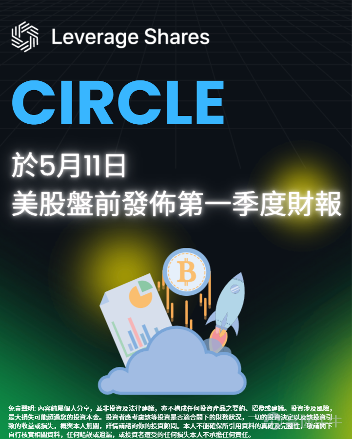 美元穩定幣USDC發行商Circle將於5月11日美股盤前發佈第一季度財報，並將於北京時間5月11日20點舉行財報電話會議，討論財務結果及業務進展。 市場預期Q1營收約7.15億美元，環比2025年Q4的7.70億美元下降約7%，但同比仍增長約11%；GAAP每股收益預期為0.18美元，調整後每股收益預期為0.27美元。 📊 Circle (CRCL) 業績前瞻——5/11 盤前登場 $Circle (CRCL.US)$ $Circle (CRCL.US)$ 將於週一（5/11）美股盤前公佈 2026 年第一季財報 🔍 財報觀察方向 1️⃣ USDC 流通量 Circle 約 95% 營收來自 USDC 儲備資產產生的利息，USDC 規模為收入的重要影響因素。 目前 USDC 市值已從去年底的 753 億美元回升至約 780 億美元。市場關注的項目包括季度末數字，以及季度平均流通規模的變化趨勢。 2️⃣ 儲備收益率 目前Fed利率維持在 3.5%-3.75%。相較前兩年的高利率時期，當前收益率環境已有所變化。USDC 規模是否成長，將影響儲備收益率下降時的收入表...