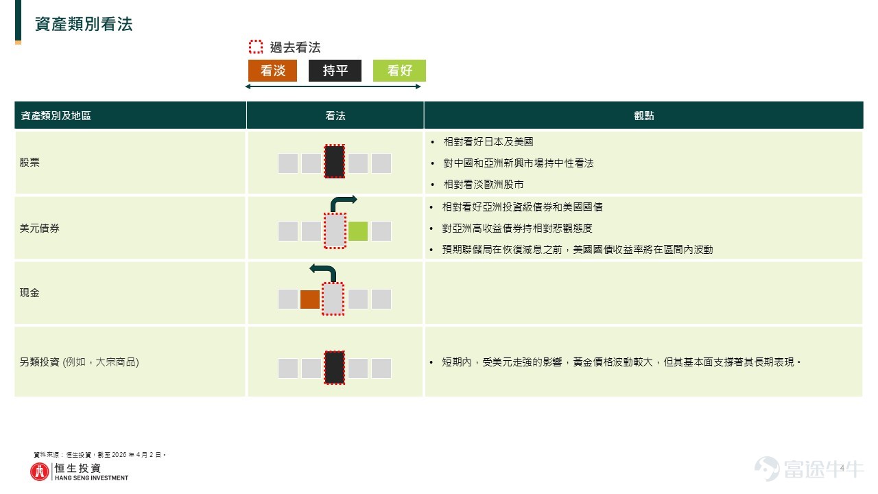 Overall View – Equities: Maintain Neutral  We are relatively optimistic about Japan and the US; maintain a neutral stance on China and emerging Asian markets; relatively pessimistic about European equities. – USD Bonds: Upgraded from Neutral to Bullish We are relatively optimistic about Asian investment-grade bonds and US Treasuries; hold a relatively bearish view on Asian high-yield bonds. We expect US Treasury yields to fluctuate within a range until the Fed resumes rate cuts. – Cash: Downgraded from Neutral to Bearish – Alternative Investments (e.g., Commodities): Maintain Neutral  In the short term, gold prices are highly volatile due to the strengthening of the US dollar, but its fundamentals support its long-term performance. ________________________________________ Stocks Mainland China Maintain neutral. Expect no large-scale stimulus from the government, but so far, consumer inflation and retail sales have exceeded expectations. If recovery momentum can be sustained, equity sentiment should improve. Given China's substantial oil reserves and alternative energy sources, the impact of surging energy prices on the economy is expected to be manageable. Asia (excluding mainland) Downgraded from positive to neutral. Amid rising oil prices and a stronger dollar due to the Middle East crisis, short-term ratings are downgraded to neutral. Despite heightened volatility in the near term, corporate earnings growth remains solid. Improvements in corporate governance and strong AI-driven demand should support medium- to long-term performance. United States Upgraded from neutral to moderately positive...