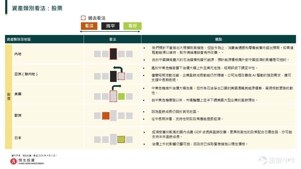 Overall View – Equities: Maintain Neutral  We are relatively optimistic about Japan and the US; maintain a neutral stance on China and emerging Asian markets; relatively pessimistic about European equities. – USD Bonds: Upgraded from Neutral to Bullish We are relatively optimistic about Asian investment-grade bonds and US Treasuries; hold a relatively bearish view on Asian high-yield bonds. We expect US Treasury yields to fluctuate within a range until the Fed resumes rate cuts. – Cash: Downgraded from Neutral to Bearish – Alternative Investments (e.g., Commodities): Maintain Neutral  In the short term, gold prices are highly volatile due to the strengthening of the US dollar, but its fundamentals support its long-term performance. ________________________________________ Stocks Mainland China Maintain neutral. Expect no large-scale stimulus from the government, but so far, consumer inflation and retail sales have exceeded expectations. If recovery momentum can be sustained, equity sentiment should improve. Given China's substantial oil reserves and alternative energy sources, the impact of surging energy prices on the economy is expected to be manageable. Asia (excluding mainland) Downgraded from positive to neutral. Amid rising oil prices and a stronger dollar due to the Middle East crisis, short-term ratings are downgraded to neutral. Despite heightened volatility in the near term, corporate earnings growth remains solid. Improvements in corporate governance and strong AI-driven demand should support medium- to long-term performance. United States Upgraded from neutral to moderately positive...
