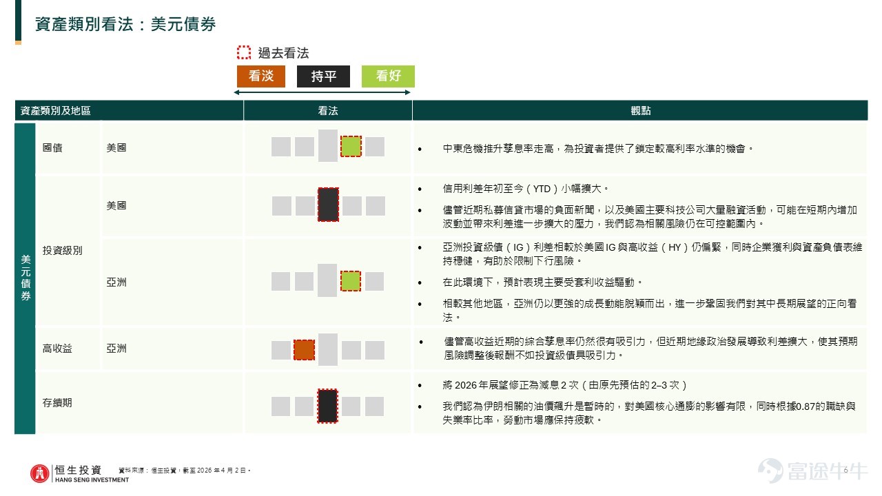 Overall View – Equities: Maintain Neutral  We are relatively optimistic about Japan and the US; maintain a neutral stance on China and emerging Asian markets; relatively pessimistic about European equities. – USD Bonds: Upgraded from Neutral to Bullish We are relatively optimistic about Asian investment-grade bonds and US Treasuries; hold a relatively bearish view on Asian high-yield bonds. We expect US Treasury yields to fluctuate within a range until the Fed resumes rate cuts. – Cash: Downgraded from Neutral to Bearish – Alternative Investments (e.g., Commodities): Maintain Neutral  In the short term, gold prices are highly volatile due to the strengthening of the US dollar, but its fundamentals support its long-term performance. ________________________________________ Stocks Mainland China Maintain neutral. Expect no large-scale stimulus from the government, but so far, consumer inflation and retail sales have exceeded expectations. If recovery momentum can be sustained, equity sentiment should improve. Given China's substantial oil reserves and alternative energy sources, the impact of surging energy prices on the economy is expected to be manageable. Asia (excluding mainland) Downgraded from positive to neutral. Amid rising oil prices and a stronger dollar due to the Middle East crisis, short-term ratings are downgraded to neutral. Despite heightened volatility in the near term, corporate earnings growth remains solid. Improvements in corporate governance and strong AI-driven demand should support medium- to long-term performance. United States Upgraded from neutral to moderately positive...