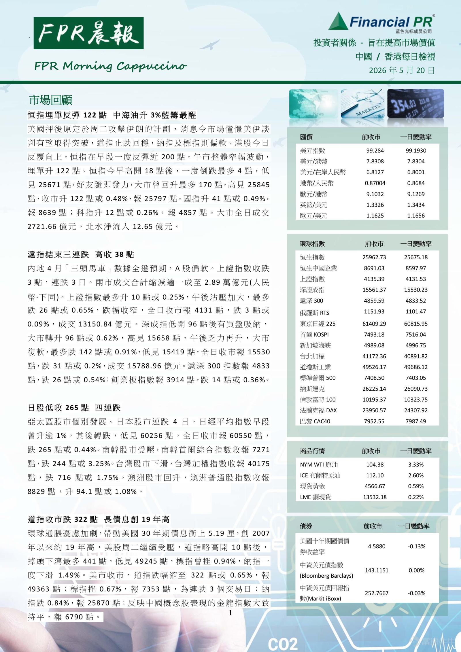 Hang Seng Index closes up 122 points; CNOOC rises 3%, leading blue chips The U.S. has postponed its planned attack on Iran originally scheduled for Tuesday, sparking market hopes for a breakthrough in U.S.-Iran negotiations. The Dow stabilized after halting its decline, while the Nasdaq and S&P 500 edged lower. Hong Kong stocks traded mixed but trended upward today. The Hang Seng Index rebounded by nearly 200 points in early trading and fluctuated within a narrow range during the afternoon session, closing up 122 points. The index opened 18 points higher, briefly turned negative by as much as 4 points to an intraday low of 25,671, before bulls stepped in, driving a recovery of up to 170 points to an intraday high of 25,845. It ultimately closed at 25,797, up 122 points or 0.48%. The Hang Seng China Enterprises Index rose 41 points or 0.49% to 8,639, while the Hang Seng Tech Index gained 12 points or 0.26% to 4,857. Total market turnover reached HK$272.166 billion, with net southbound capital inflows of RMB 1.265 billion. Shanghai Composite ends three-day losing streak, closing up 38 points China’s April 'three horses' economic data all missed expectations, weighing on A-shares. The Shanghai Composite closed down 3 points, marking its third consecutive loss. Combined turnover in the Shanghai and Shenzhen markets shrank by more than 10% to RMB 2.89 trillion. The Shanghai Composite rose as much as 10 points or 0.25% earlier in the session, but selling pressure intensified in the afternoon, dragging it down by as much as 26 points or 0.65%. The decline narrowed by market close, ending the day at 4,131, down 3 points or 0.09%, with turnover of RMB 1.315084 trillion. The Shenzhen Component Index opened 96 points lower but found buying support, turning positive by 96 points or 0.62% to an intraday high of 15,658. However, momentum faded in the afternoon, pushing the index back into negative territory, with losses widening to as much as 142...