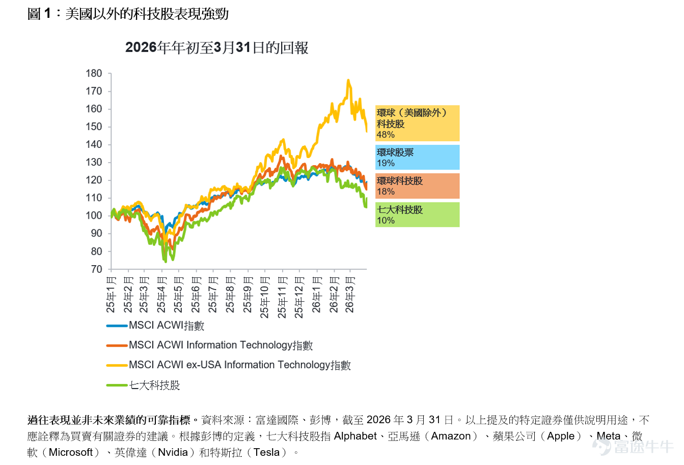 環球科技股最近數月連番波動，投資者開始質疑科技板塊及AI主題是否仍有投資價值。不過，富達的投資專家認為，近期波動市況反而增加了環球科技股的吸引力。更多精彩視頻資訊、市場分析文章，敬請關注＠富達國際[得意] 科技行業日益走向分化，一些相對強韌的企業開始脫穎而出，加上科技行業是最持久的增長主題之一，進一步加強了科技股的吸引力，但關鍵在於需要小心篩選。 基於以下三大轉變，我們認為投資者應該繼續投資於環球科技行業： 1. 市場領漲股輪換 科技行業近年的表現一直由少數備受矚目的公司所主導，推高了過度集中風險及估值敏感度。此局面已經開始改變。市場領漲股開始變得多元化，當中美國以外的科技股表現強勁，包括一些中國最大的科技公司。 2. 一些備受追捧的板塊變得便宜 繼早前強勁增長推動股價走高後，近期市場調整令到一些龍頭科技股的估值回落，帶來一些頗為吸引的入市良機。  與此同時，市場領漲股開始從美國大型增長股擴闊至其他領域。隨著投資者愈來愈擔心AI帶來顛覆性衝擊，各科技細分領域日益個別發展，當中硬件股與軟件股之間差距持續擴大。在這種環境下，投資者更加需要以主動方式精挑細選...