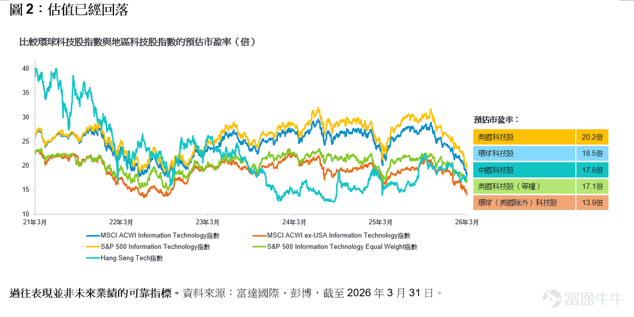 環球科技股最近數月連番波動，投資者開始質疑科技板塊及AI主題是否仍有投資價值。不過，富達的投資專家認為，近期波動市況反而增加了環球科技股的吸引力。更多精彩視頻資訊、市場分析文章，敬請關注＠富達國際[得意] 科技行業日益走向分化，一些相對強韌的企業開始脫穎而出，加上科技行業是最持久的增長主題之一，進一步加強了科技股的吸引力，但關鍵在於需要小心篩選。 基於以下三大轉變，我們認為投資者應該繼續投資於環球科技行業： 1. 市場領漲股輪換 科技行業近年的表現一直由少數備受矚目的公司所主導，推高了過度集中風險及估值敏感度。此局面已經開始改變。市場領漲股開始變得多元化，當中美國以外的科技股表現強勁，包括一些中國最大的科技公司。 2. 一些備受追捧的板塊變得便宜 繼早前強勁增長推動股價走高後，近期市場調整令到一些龍頭科技股的估值回落，帶來一些頗為吸引的入市良機。  與此同時，市場領漲股開始從美國大型增長股擴闊至其他領域。隨著投資者愈來愈擔心AI帶來顛覆性衝擊，各科技細分領域日益個別發展，當中硬件股與軟件股之間差距持續擴大。在這種環境下，投資者更加需要以主動方式精挑細選...