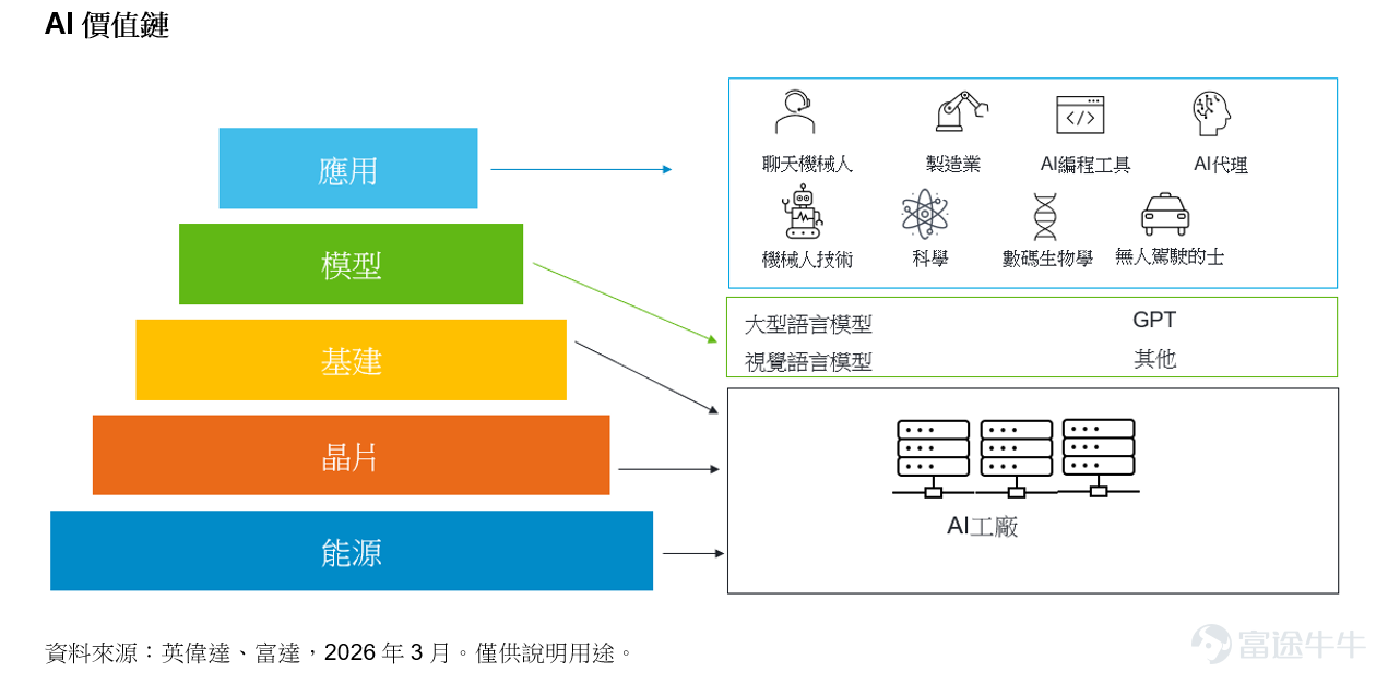 環球科技股最近數月連番波動，投資者開始質疑科技板塊及AI主題是否仍有投資價值。不過，富達的投資專家認為，近期波動市況反而增加了環球科技股的吸引力。更多精彩視頻資訊、市場分析文章，敬請關注＠富達國際[得意] 科技行業日益走向分化，一些相對強韌的企業開始脫穎而出，加上科技行業是最持久的增長主題之一，進一步加強了科技股的吸引力，但關鍵在於需要小心篩選。 基於以下三大轉變，我們認為投資者應該繼續投資於環球科技行業： 1. 市場領漲股輪換 科技行業近年的表現一直由少數備受矚目的公司所主導，推高了過度集中風險及估值敏感度。此局面已經開始改變。市場領漲股開始變得多元化，當中美國以外的科技股表現強勁，包括一些中國最大的科技公司。 2. 一些備受追捧的板塊變得便宜 繼早前強勁增長推動股價走高後，近期市場調整令到一些龍頭科技股的估值回落，帶來一些頗為吸引的入市良機。  與此同時，市場領漲股開始從美國大型增長股擴闊至其他領域。隨著投資者愈來愈擔心AI帶來顛覆性衝擊，各科技細分領域日益個別發展，當中硬件股與軟件股之間差距持續擴大。在這種環境下，投資者更加需要以主動方式精挑細選...
