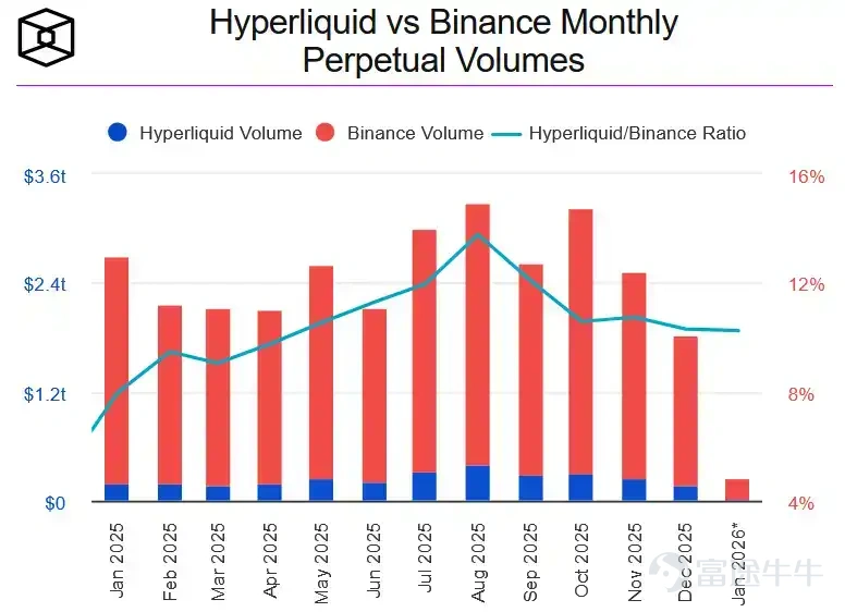This report, from the perspective of digital wallets, reviews the key changes closely related to everyday finance within the on-chain ecosystem in 2025 and explores the evolution of on-chain finance into 2026 based on these developments. Article author: Bitget Wallet Source: BlockBeats 1. Over the past 20 years, financial technology has evolved from digitization (1.0) to mobile adoption (2.0), and is now entering the Fintech 3.0 phase, which is blockchain-based. On-chain finance will reconstruct the financial system at the clearing and settlement rail level, making capital flow cheaper, faster, and globally accessible. 2. Wallets are evolving from simple asset management tools into primary gateways for users to handle a variety of everyday financial tasks, gradually becoming commonly used financial applications that cover transactions, payments, and asset management, frequently appearing in daily life and capital flow, thus creating a user-centric on-chain daily financial experience. 3. Stablecoin Payments: Stablecoins have become a critical infrastructure for global value settlement, deeply embedded in B2B2C cross-border payments, local payment networks, and card organization systems; wallets will serve as the unified front-end and routing node for stablecoin payment capabilities. 4. AI:As protocols like x402 mature, AI agents will have the ability to autonomously complete payments and transactions within an authorized framework, driving a qualitative change in the frequency and form of value exchange. Wallets will become the execution and risk control layer for delegated financial actions. 5....