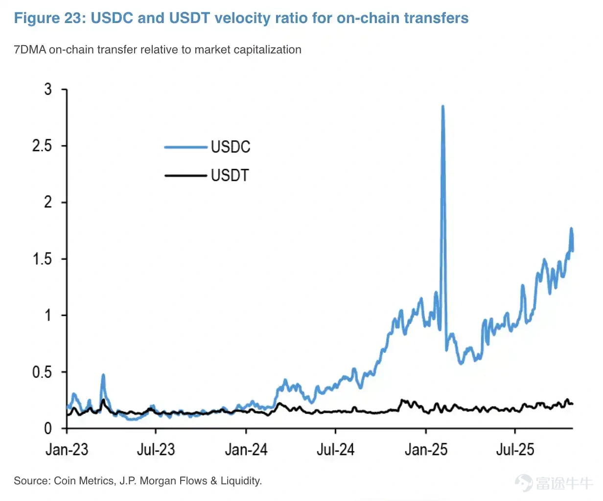 This report, from the perspective of digital wallets, reviews the key changes closely related to everyday finance within the on-chain ecosystem in 2025 and explores the evolution of on-chain finance into 2026 based on these developments. Article author: Bitget Wallet Source: BlockBeats 1. Over the past 20 years, financial technology has evolved from digitization (1.0) to mobile adoption (2.0), and is now entering the Fintech 3.0 phase, which is blockchain-based. On-chain finance will reconstruct the financial system at the clearing and settlement rail level, making capital flow cheaper, faster, and globally accessible. 2. Wallets are evolving from simple asset management tools into primary gateways for users to handle a variety of everyday financial tasks, gradually becoming commonly used financial applications that cover transactions, payments, and asset management, frequently appearing in daily life and capital flow, thus creating a user-centric on-chain daily financial experience. 3. Stablecoin Payments: Stablecoins have become a critical infrastructure for global value settlement, deeply embedded in B2B2C cross-border payments, local payment networks, and card organization systems; wallets will serve as the unified front-end and routing node for stablecoin payment capabilities. 4. AI:As protocols like x402 mature, AI agents will have the ability to autonomously complete payments and transactions within an authorized framework, driving a qualitative change in the frequency and form of value exchange. Wallets will become the execution and risk control layer for delegated financial actions. 5....