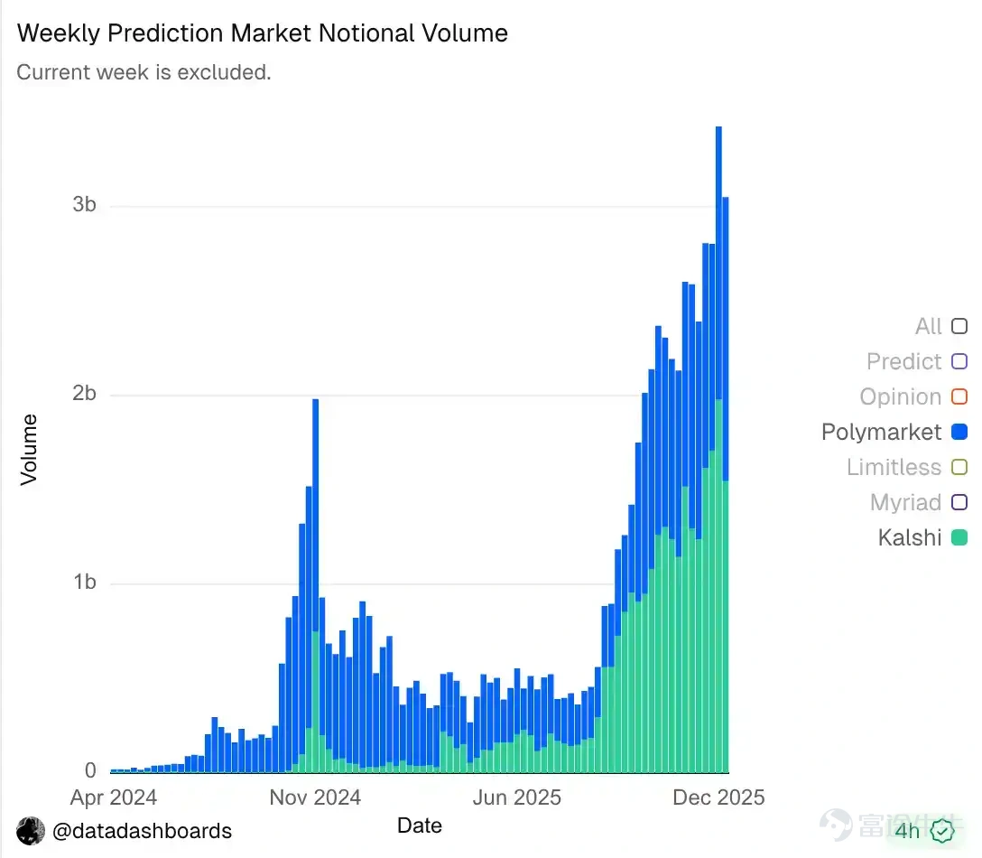 This report, from the perspective of digital wallets, reviews the key changes closely related to everyday finance within the on-chain ecosystem in 2025 and explores the evolution of on-chain finance into 2026 based on these developments. Article author: Bitget Wallet Source: BlockBeats 1. Over the past 20 years, financial technology has evolved from digitization (1.0) to mobile adoption (2.0), and is now entering the Fintech 3.0 phase, which is blockchain-based. On-chain finance will reconstruct the financial system at the clearing and settlement rail level, making capital flow cheaper, faster, and globally accessible. 2. Wallets are evolving from simple asset management tools into primary gateways for users to handle a variety of everyday financial tasks, gradually becoming commonly used financial applications that cover transactions, payments, and asset management, frequently appearing in daily life and capital flow, thus creating a user-centric on-chain daily financial experience. 3. Stablecoin Payments: Stablecoins have become a critical infrastructure for global value settlement, deeply embedded in B2B2C cross-border payments, local payment networks, and card organization systems; wallets will serve as the unified front-end and routing node for stablecoin payment capabilities. 4. AI:As protocols like x402 mature, AI agents will have the ability to autonomously complete payments and transactions within an authorized framework, driving a qualitative change in the frequency and form of value exchange. Wallets will become the execution and risk control layer for delegated financial actions. 5....