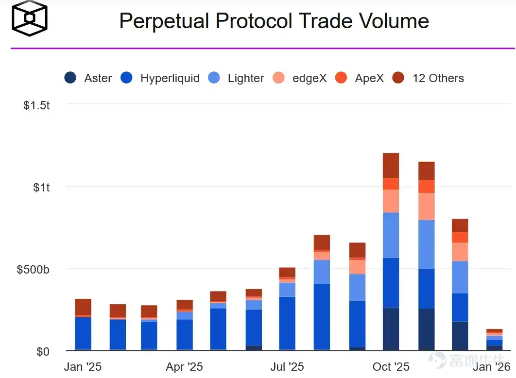This report, from the perspective of digital wallets, reviews the key changes closely related to everyday finance within the on-chain ecosystem in 2025 and explores the evolution of on-chain finance into 2026 based on these developments. Article author: Bitget Wallet Source: BlockBeats 1. Over the past 20 years, financial technology has evolved from digitization (1.0) to mobile adoption (2.0), and is now entering the Fintech 3.0 phase, which is blockchain-based. On-chain finance will reconstruct the financial system at the clearing and settlement rail level, making capital flow cheaper, faster, and globally accessible. 2. Wallets are evolving from simple asset management tools into primary gateways for users to handle a variety of everyday financial tasks, gradually becoming commonly used financial applications that cover transactions, payments, and asset management, frequently appearing in daily life and capital flow, thus creating a user-centric on-chain daily financial experience. 3. Stablecoin Payments: Stablecoins have become a critical infrastructure for global value settlement, deeply embedded in B2B2C cross-border payments, local payment networks, and card organization systems; wallets will serve as the unified front-end and routing node for stablecoin payment capabilities. 4. AI:As protocols like x402 mature, AI agents will have the ability to autonomously complete payments and transactions within an authorized framework, driving a qualitative change in the frequency and form of value exchange. Wallets will become the execution and risk control layer for delegated financial actions. 5....