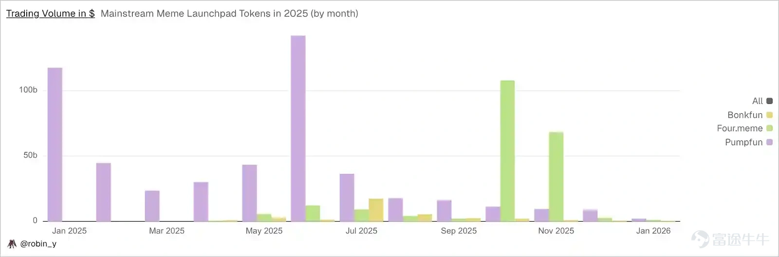 This report, from the perspective of digital wallets, reviews the key changes closely related to everyday finance within the on-chain ecosystem in 2025 and explores the evolution of on-chain finance into 2026 based on these developments. Article author: Bitget Wallet Source: BlockBeats 1. Over the past 20 years, financial technology has evolved from digitization (1.0) to mobile adoption (2.0), and is now entering the Fintech 3.0 phase, which is blockchain-based. On-chain finance will reconstruct the financial system at the clearing and settlement rail level, making capital flow cheaper, faster, and globally accessible. 2. Wallets are evolving from simple asset management tools into primary gateways for users to handle a variety of everyday financial tasks, gradually becoming commonly used financial applications that cover transactions, payments, and asset management, frequently appearing in daily life and capital flow, thus creating a user-centric on-chain daily financial experience. 3. Stablecoin Payments: Stablecoins have become a critical infrastructure for global value settlement, deeply embedded in B2B2C cross-border payments, local payment networks, and card organization systems; wallets will serve as the unified front-end and routing node for stablecoin payment capabilities. 4. AI:As protocols like x402 mature, AI agents will have the ability to autonomously complete payments and transactions within an authorized framework, driving a qualitative change in the frequency and form of value exchange. Wallets will become the execution and risk control layer for delegated financial actions. 5....