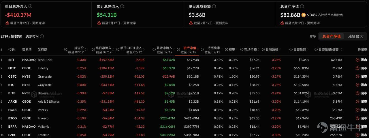 The Market Update aims to provide readers with the latest market reports and key digital asset data. Author: Chang Source: ME News ETF Direction Data According to SoSoValue data, the SOL spot ETF had a daily total net inflow of $2.7041 million yesterday (US Eastern Time, February 12). The SOL spot ETF with the largest net inflow yesterday was Bitwise Solana Staking ETF (BSOL), with a daily net inflow of $2.0523 million and a cumulative historical net inflow reaching $681 million. Next was Grayscale Solana Trust (GSOL), with a daily net inflow of $340,800 and a cumulative historical net inflow reaching $108 million. As of this writing, the total net asset value of SOL spot ETFs is $656 million, with an SOL net asset ratio of 1.50%, and a historical cumulative net inflow reaching $874 million. According to SoSoValue data, the total net outflow of XRP spot ETFs on February 12 (Eastern Time) was USD 6.4242 million. Among them, the Canary XRP ETF (XRPC) had a daily net inflow of USD 1.44...