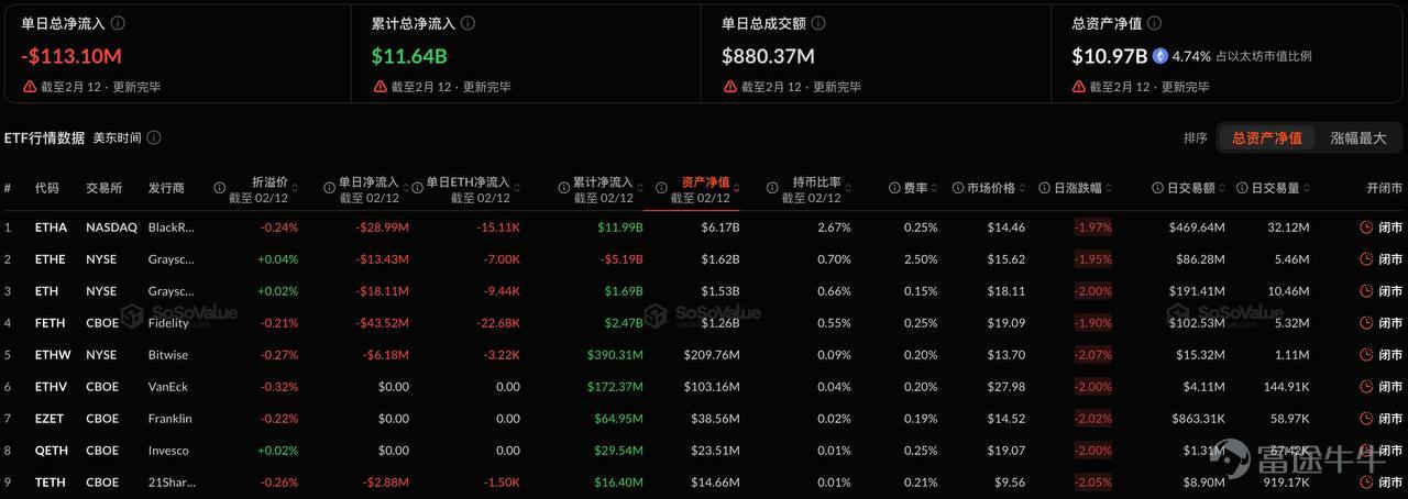 The Market Update aims to provide readers with the latest market reports and key digital asset data. Author: Chang Source: ME News ETF Direction Data According to SoSoValue data, the SOL spot ETF had a daily total net inflow of $2.7041 million yesterday (US Eastern Time, February 12). The SOL spot ETF with the largest net inflow yesterday was Bitwise Solana Staking ETF (BSOL), with a daily net inflow of $2.0523 million and a cumulative historical net inflow reaching $681 million. Next was Grayscale Solana Trust (GSOL), with a daily net inflow of $340,800 and a cumulative historical net inflow reaching $108 million. As of this writing, the total net asset value of SOL spot ETFs is $656 million, with an SOL net asset ratio of 1.50%, and a historical cumulative net inflow reaching $874 million. According to SoSoValue data, the total net outflow of XRP spot ETFs on February 12 (Eastern Time) was USD 6.4242 million. Among them, the Canary XRP ETF (XRPC) had a daily net inflow of USD 1.44...