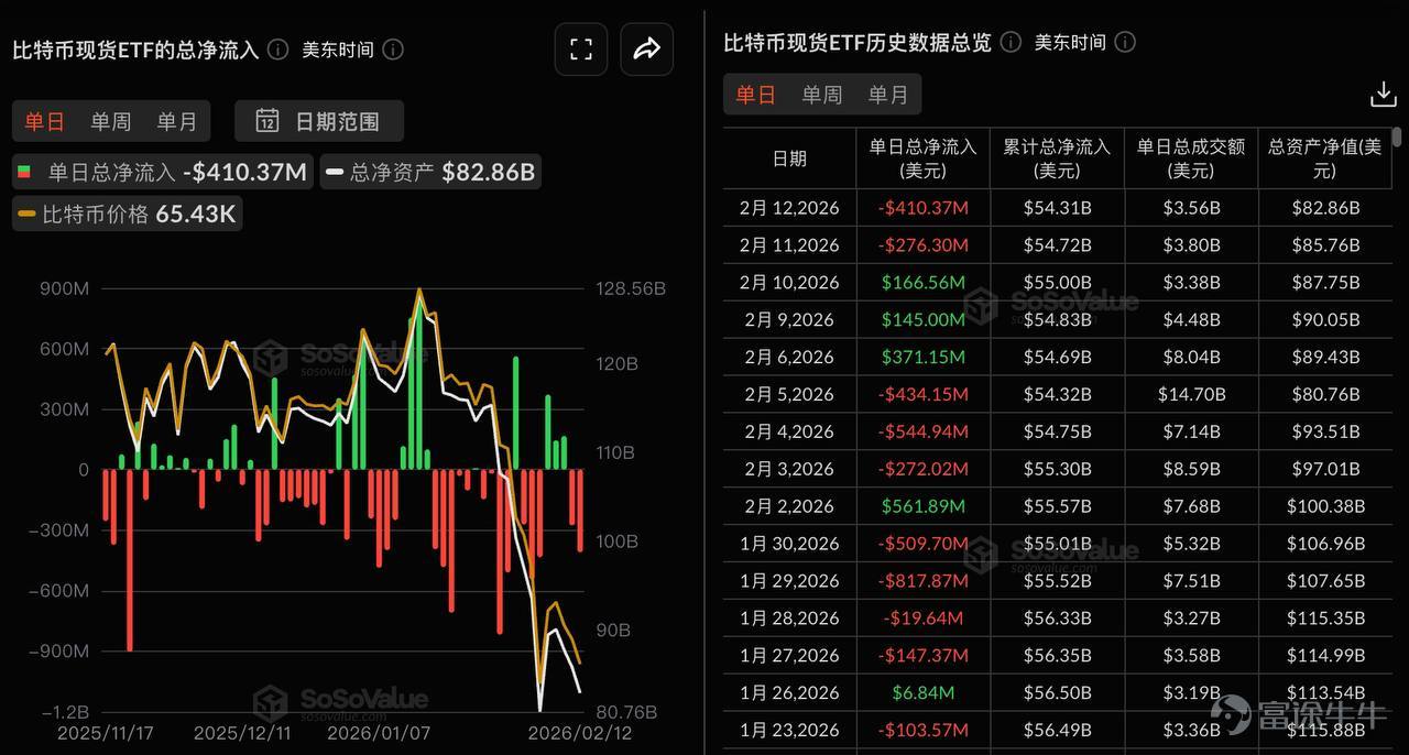 The Market Update aims to provide readers with the latest market reports and key digital asset data. Author: Chang Source: ME News ETF Direction Data According to SoSoValue data, the SOL spot ETF had a daily total net inflow of $2.7041 million yesterday (US Eastern Time, February 12). The SOL spot ETF with the largest net inflow yesterday was Bitwise Solana Staking ETF (BSOL), with a daily net inflow of $2.0523 million and a cumulative historical net inflow reaching $681 million. Next was Grayscale Solana Trust (GSOL), with a daily net inflow of $340,800 and a cumulative historical net inflow reaching $108 million. As of this writing, the total net asset value of SOL spot ETFs is $656 million, with an SOL net asset ratio of 1.50%, and a historical cumulative net inflow reaching $874 million. According to SoSoValue data, the total net outflow of XRP spot ETFs on February 12 (Eastern Time) was USD 6.4242 million. Among them, the Canary XRP ETF (XRPC) had a daily net inflow of USD 1.44...