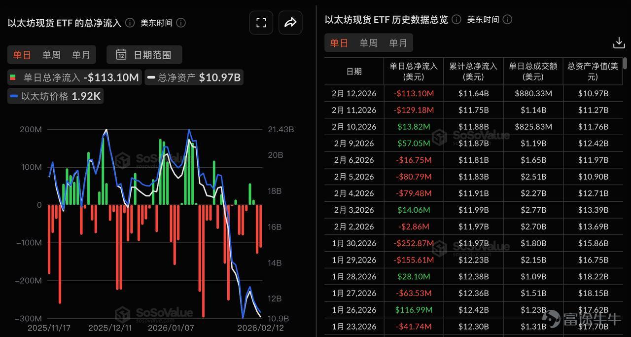 The Market Update aims to provide readers with the latest market reports and key digital asset data. Author: Chang Source: ME News ETF Direction Data According to SoSoValue data, the SOL spot ETF had a daily total net inflow of $2.7041 million yesterday (US Eastern Time, February 12). The SOL spot ETF with the largest net inflow yesterday was Bitwise Solana Staking ETF (BSOL), with a daily net inflow of $2.0523 million and a cumulative historical net inflow reaching $681 million. Next was Grayscale Solana Trust (GSOL), with a daily net inflow of $340,800 and a cumulative historical net inflow reaching $108 million. As of this writing, the total net asset value of SOL spot ETFs is $656 million, with an SOL net asset ratio of 1.50%, and a historical cumulative net inflow reaching $874 million. According to SoSoValue data, the total net outflow of XRP spot ETFs on February 12 (Eastern Time) was USD 6.4242 million. Among them, the Canary XRP ETF (XRPC) had a daily net inflow of USD 1.44...
