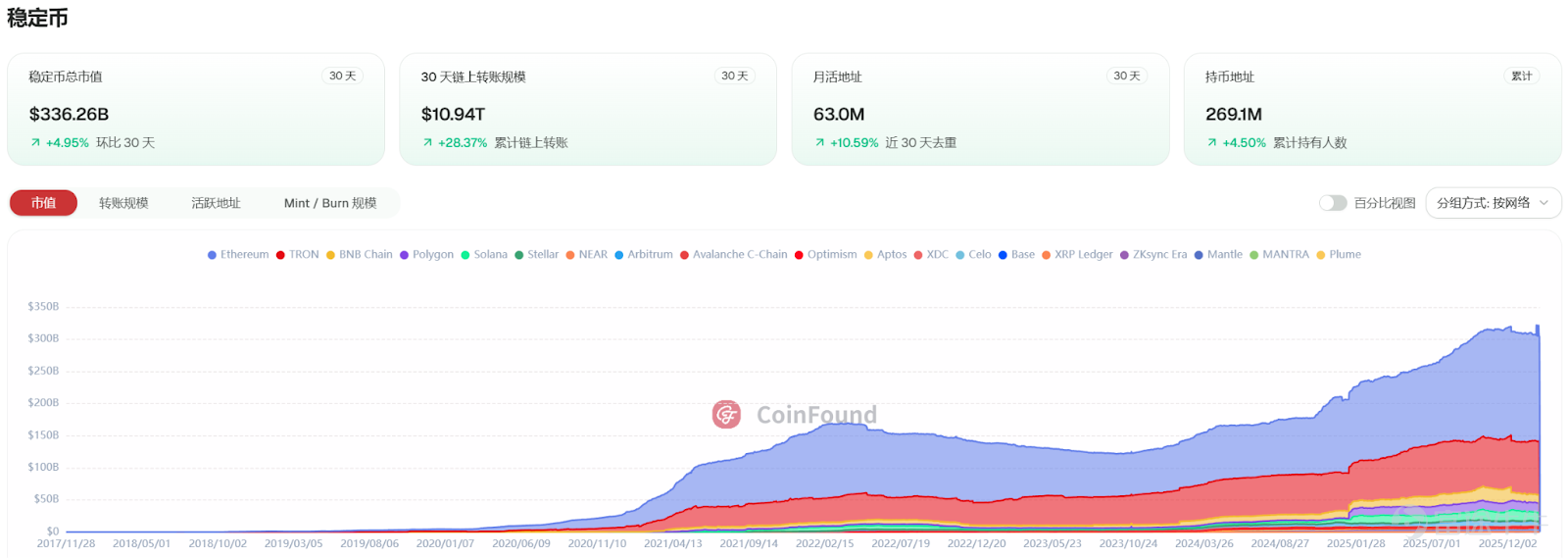 The Market Update aims to provide readers with the latest market reports and key digital asset data. Author: Chang Source: ME News ETF Direction Data According to SoSoValue data, the SOL spot ETF had a daily total net inflow of $2.7041 million yesterday (US Eastern Time, February 12). The SOL spot ETF with the largest net inflow yesterday was Bitwise Solana Staking ETF (BSOL), with a daily net inflow of $2.0523 million and a cumulative historical net inflow reaching $681 million. Next was Grayscale Solana Trust (GSOL), with a daily net inflow of $340,800 and a cumulative historical net inflow reaching $108 million. As of this writing, the total net asset value of SOL spot ETFs is $656 million, with an SOL net asset ratio of 1.50%, and a historical cumulative net inflow reaching $874 million. According to SoSoValue data, the total net outflow of XRP spot ETFs on February 12 (Eastern Time) was USD 6.4242 million. Among them, the Canary XRP ETF (XRPC) had a daily net inflow of USD 1.44...