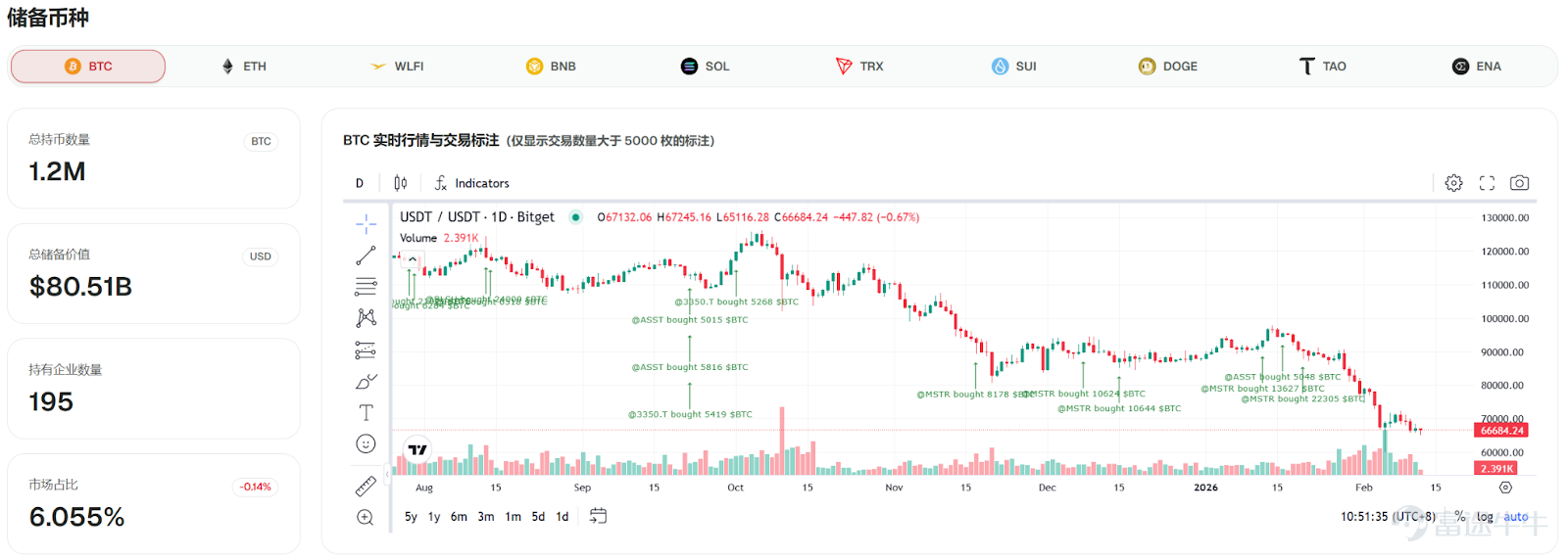 The Market Update aims to provide readers with the latest market reports and key digital asset data. Author: Chang Source: ME News ETF Direction Data According to SoSoValue data, the SOL spot ETF had a daily total net inflow of $2.7041 million yesterday (US Eastern Time, February 12). The SOL spot ETF with the largest net inflow yesterday was Bitwise Solana Staking ETF (BSOL), with a daily net inflow of $2.0523 million and a cumulative historical net inflow reaching $681 million. Next was Grayscale Solana Trust (GSOL), with a daily net inflow of $340,800 and a cumulative historical net inflow reaching $108 million. As of this writing, the total net asset value of SOL spot ETFs is $656 million, with an SOL net asset ratio of 1.50%, and a historical cumulative net inflow reaching $874 million. According to SoSoValue data, the total net outflow of XRP spot ETFs on February 12 (Eastern Time) was USD 6.4242 million. Among them, the Canary XRP ETF (XRPC) had a daily net inflow of USD 1.44...