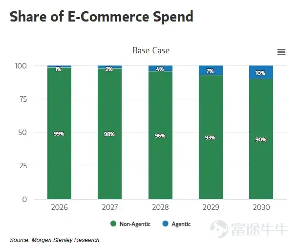Stripe and PayPal are transitioning from payment tools to AI-driven commercial infrastructure, competing to become the default engine for AI-powered transactions Article author: LUKE SPILL, FintechBlueprint Article translation and source: Peggy, BlockBeats Editor's Note: As AI agents start to replace humans in product discovery, decision-making, and placing orders, the traditional e-commerce funnel is rapidly compressing. Payment is no longer the endpoint of a transaction but rather part of embedded infrastructure. This article uses PayPal's acquisition of Cymbio as a starting point to outline the new competitive landscape under the rise of Agentic Commerce: Google and Shopify are trying to control the routing layer with UCP, OpenAI and Stripe are capturing the agent execution layer through ACP, while PayPal is striving to shift from being just a 'payment button' to becoming a key node in 'commerce workflows.'   For fintech companies like PayPal and Stripe, whether they can embed themselves into the underlying protocols of AI commerce will determine if they can remain relevant; for banks and the crypto industry, the window of opportunity is equally brief.   The original text follows below:   Last week, PayPal acquired Cymbio, a platform that helps merchants complete sales across various AI interfaces, supporting channels...