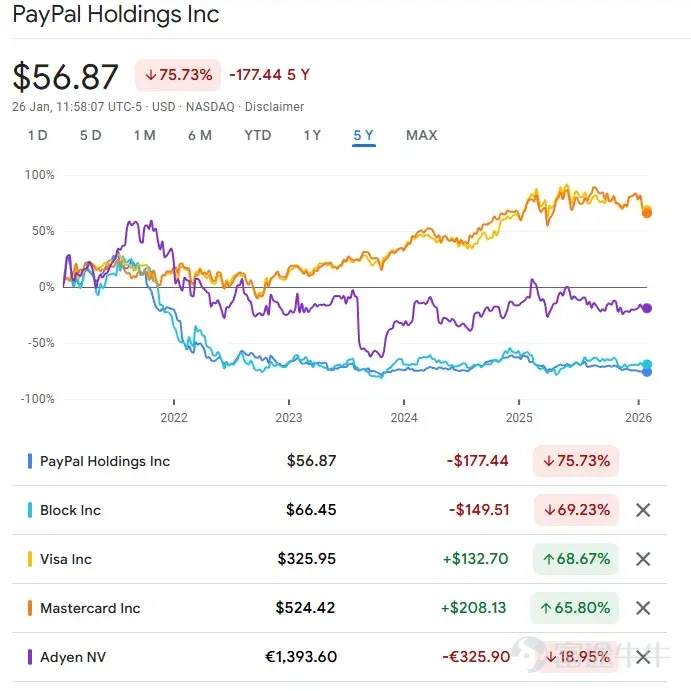 Stripe and PayPal are transitioning from payment tools to AI-driven commercial infrastructure, competing to become the default engine for AI-powered transactions Article author: LUKE SPILL, FintechBlueprint Article translation and source: Peggy, BlockBeats Editor's Note: As AI agents start to replace humans in product discovery, decision-making, and placing orders, the traditional e-commerce funnel is rapidly compressing. Payment is no longer the endpoint of a transaction but rather part of embedded infrastructure. This article uses PayPal's acquisition of Cymbio as a starting point to outline the new competitive landscape under the rise of Agentic Commerce: Google and Shopify are trying to control the routing layer with UCP, OpenAI and Stripe are capturing the agent execution layer through ACP, while PayPal is striving to shift from being just a 'payment button' to becoming a key node in 'commerce workflows.'   For fintech companies like PayPal and Stripe, whether they can embed themselves into the underlying protocols of AI commerce will determine if they can remain relevant; for banks and the crypto industry, the window of opportunity is equally brief.   The original text follows below:   Last week, PayPal acquired Cymbio, a platform that helps merchants complete sales across various AI interfaces, supporting channels...
