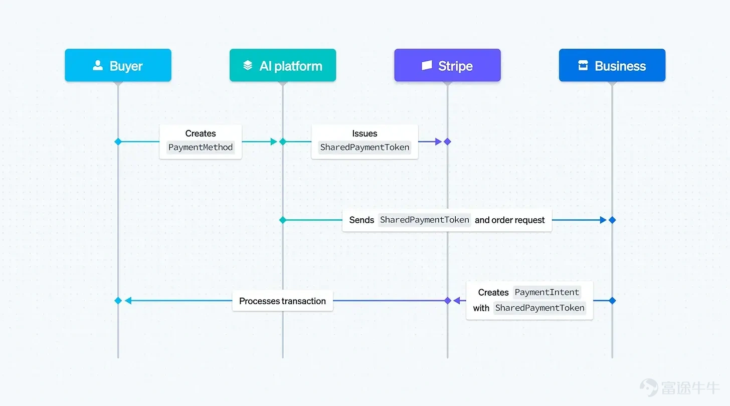 Stripe and PayPal are transitioning from payment tools to AI-driven commercial infrastructure, competing to become the default engine for AI-powered transactions Article author: LUKE SPILL, FintechBlueprint Article translation and source: Peggy, BlockBeats Editor's Note: As AI agents start to replace humans in product discovery, decision-making, and placing orders, the traditional e-commerce funnel is rapidly compressing. Payment is no longer the endpoint of a transaction but rather part of embedded infrastructure. This article uses PayPal's acquisition of Cymbio as a starting point to outline the new competitive landscape under the rise of Agentic Commerce: Google and Shopify are trying to control the routing layer with UCP, OpenAI and Stripe are capturing the agent execution layer through ACP, while PayPal is striving to shift from being just a 'payment button' to becoming a key node in 'commerce workflows.'   For fintech companies like PayPal and Stripe, whether they can embed themselves into the underlying protocols of AI commerce will determine if they can remain relevant; for banks and the crypto industry, the window of opportunity is equally brief.   The original text follows below:   Last week, PayPal acquired Cymbio, a platform that helps merchants complete sales across various AI interfaces, supporting channels...