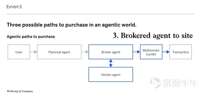 Stripe and PayPal are transitioning from payment tools to AI-driven commercial infrastructure, competing to become the default engine for AI-powered transactions Article author: LUKE SPILL, FintechBlueprint Article translation and source: Peggy, BlockBeats Editor's Note: As AI agents start to replace humans in product discovery, decision-making, and placing orders, the traditional e-commerce funnel is rapidly compressing. Payment is no longer the endpoint of a transaction but rather part of embedded infrastructure. This article uses PayPal's acquisition of Cymbio as a starting point to outline the new competitive landscape under the rise of Agentic Commerce: Google and Shopify are trying to control the routing layer with UCP, OpenAI and Stripe are capturing the agent execution layer through ACP, while PayPal is striving to shift from being just a 'payment button' to becoming a key node in 'commerce workflows.'   For fintech companies like PayPal and Stripe, whether they can embed themselves into the underlying protocols of AI commerce will determine if they can remain relevant; for banks and the crypto industry, the window of opportunity is equally brief.   The original text follows below:   Last week, PayPal acquired Cymbio, a platform that helps merchants complete sales across various AI interfaces, supporting channels...