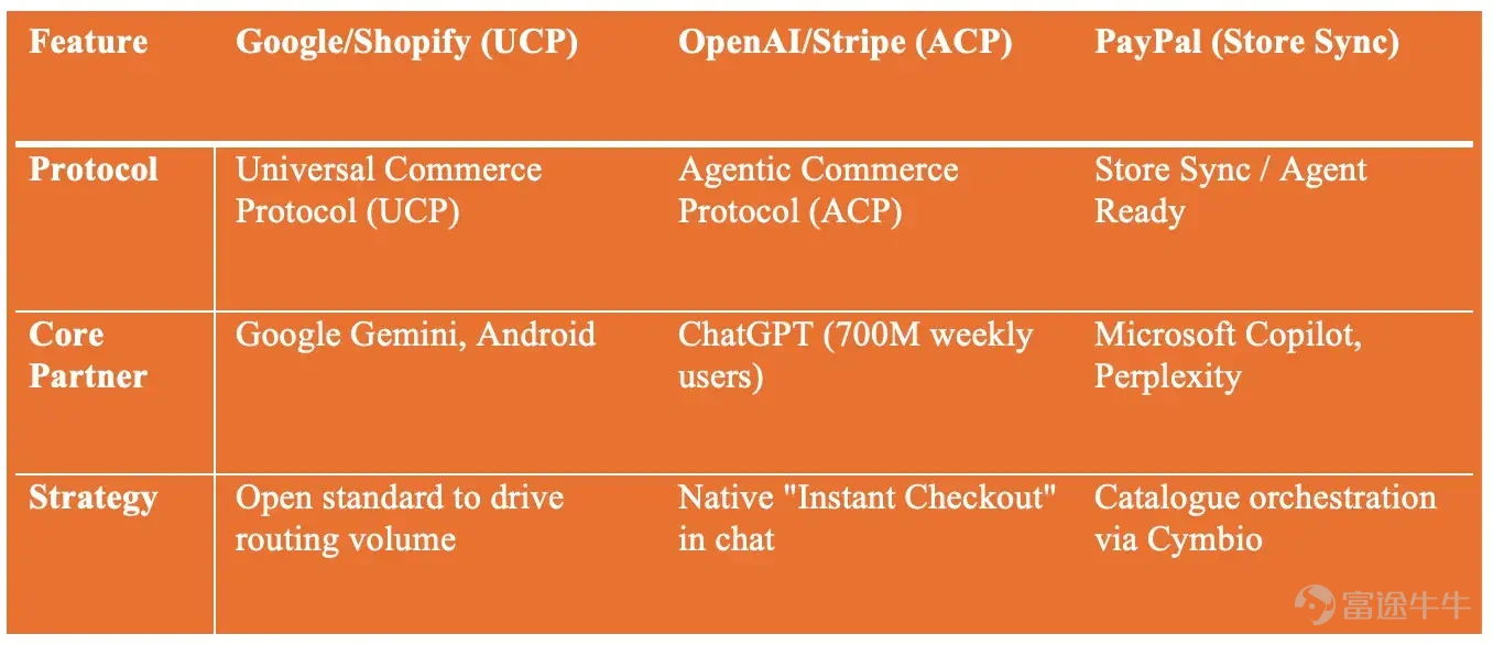 Stripe and PayPal are transitioning from payment tools to AI-driven commercial infrastructure, competing to become the default engine for AI-powered transactions Article author: LUKE SPILL, FintechBlueprint Article translation and source: Peggy, BlockBeats Editor's Note: As AI agents start to replace humans in product discovery, decision-making, and placing orders, the traditional e-commerce funnel is rapidly compressing. Payment is no longer the endpoint of a transaction but rather part of embedded infrastructure. This article uses PayPal's acquisition of Cymbio as a starting point to outline the new competitive landscape under the rise of Agentic Commerce: Google and Shopify are trying to control the routing layer with UCP, OpenAI and Stripe are capturing the agent execution layer through ACP, while PayPal is striving to shift from being just a 'payment button' to becoming a key node in 'commerce workflows.'   For fintech companies like PayPal and Stripe, whether they can embed themselves into the underlying protocols of AI commerce will determine if they can remain relevant; for banks and the crypto industry, the window of opportunity is equally brief.   The original text follows below:   Last week, PayPal acquired Cymbio, a platform that helps merchants complete sales across various AI interfaces, supporting channels...