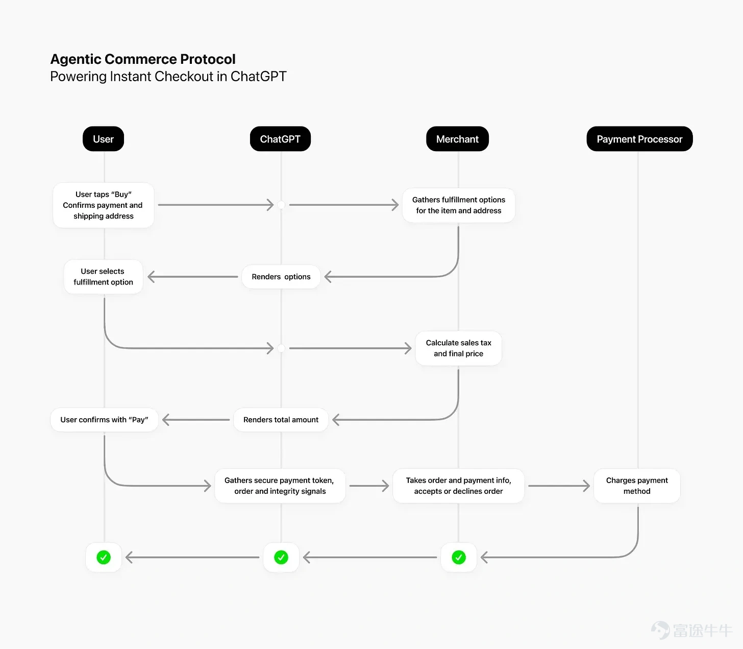 Stripe and PayPal are transitioning from payment tools to AI-driven commercial infrastructure, competing to become the default engine for AI-powered transactions Article author: LUKE SPILL, FintechBlueprint Article translation and source: Peggy, BlockBeats Editor's Note: As AI agents start to replace humans in product discovery, decision-making, and placing orders, the traditional e-commerce funnel is rapidly compressing. Payment is no longer the endpoint of a transaction but rather part of embedded infrastructure. This article uses PayPal's acquisition of Cymbio as a starting point to outline the new competitive landscape under the rise of Agentic Commerce: Google and Shopify are trying to control the routing layer with UCP, OpenAI and Stripe are capturing the agent execution layer through ACP, while PayPal is striving to shift from being just a 'payment button' to becoming a key node in 'commerce workflows.'   For fintech companies like PayPal and Stripe, whether they can embed themselves into the underlying protocols of AI commerce will determine if they can remain relevant; for banks and the crypto industry, the window of opportunity is equally brief.   The original text follows below:   Last week, PayPal acquired Cymbio, a platform that helps merchants complete sales across various AI interfaces, supporting channels...