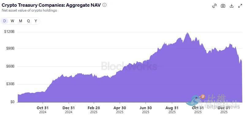 Looking ahead, people will evaluate not only digital asset accumulation strategies but also the conditions necessary for their survival. Article author: Prathik Desai Article compiled by: BitpushNews Source: The Token Dispatch More than a year ago, becoming a digital asset treasury seemed like an easy decision for many companies looking to boost their stock prices. Some Microsoft shareholders are rallying to request that the board assess the benefits of including a portion ofBitcoinon its balance sheet. They have even mentioned Strategy (formerly MicroStrategy), the largest publicly traded Bitcoin DAT. There was a financial flywheel at the time that attracted everyone to follow. Buy large amounts of BTC/ETH/SOL. Watch the stock price rise above the value of these assets. Issue more shares at a premium. Use the proceeds to buy more cryptocurrency. Repeat. This financial flywheel supporting publicly traded stocks seemed almost perfect enough to entice investors. They were paying over two dollars just to gain indirect exposure to one dollar’s worth of Bitcoin. Those were wild times. But time will test even the best strategies and flywheels. Now, as the total market capitalization of the crypto market has dropped by more than 45% over the past four months, the price-to-net asset value ratios of most of these packaged companies have fallen below 1. This indicates that the market is valuing these DATs at less than the worth of their crypto treasuries. This has altered how the financial flywheel operates. Because a DAT doesn't...