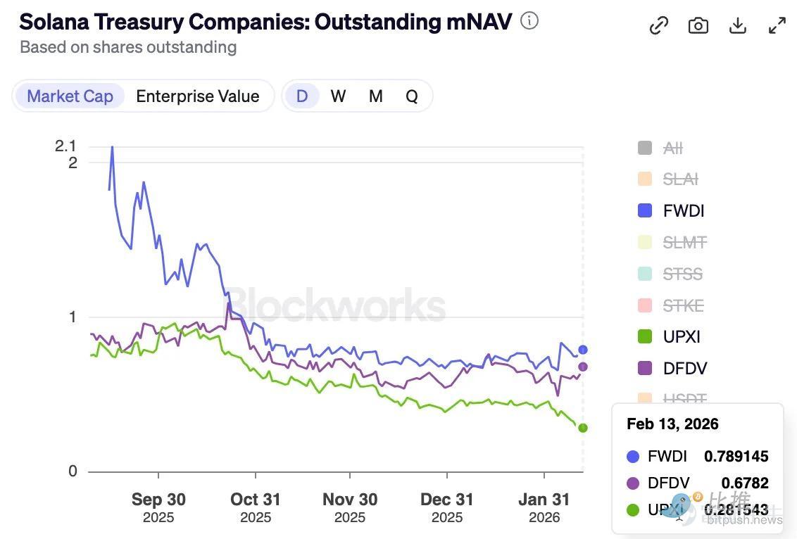 Looking ahead, people will evaluate not only digital asset accumulation strategies but also the conditions necessary for their survival. Article author: Prathik Desai Article compiled by: BitpushNews Source: The Token Dispatch More than a year ago, becoming a digital asset treasury seemed like an easy decision for many companies looking to boost their stock prices. Some Microsoft shareholders are rallying to request that the board assess the benefits of including a portion ofBitcoinon its balance sheet. They have even mentioned Strategy (formerly MicroStrategy), the largest publicly traded Bitcoin DAT. There was a financial flywheel at the time that attracted everyone to follow. Buy large amounts of BTC/ETH/SOL. Watch the stock price rise above the value of these assets. Issue more shares at a premium. Use the proceeds to buy more cryptocurrency. Repeat. This financial flywheel supporting publicly traded stocks seemed almost perfect enough to entice investors. They were paying over two dollars just to gain indirect exposure to one dollar’s worth of Bitcoin. Those were wild times. But time will test even the best strategies and flywheels. Now, as the total market capitalization of the crypto market has dropped by more than 45% over the past four months, the price-to-net asset value ratios of most of these packaged companies have fallen below 1. This indicates that the market is valuing these DATs at less than the worth of their crypto treasuries. This has altered how the financial flywheel operates. Because a DAT doesn't...