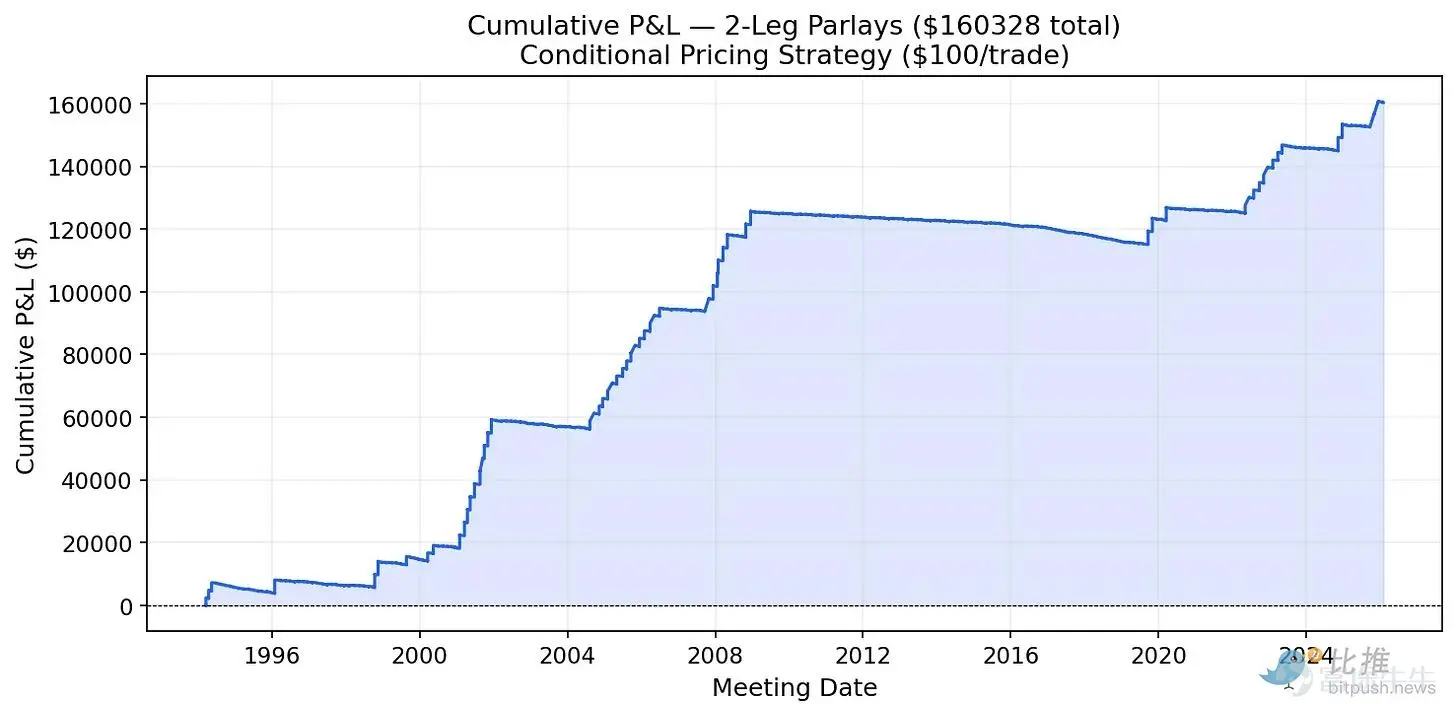 A case study by the Federal Reserve shows that this advantage is real and measurable. However, this principle is universally applicable. In any scenario where related events are priced as independent occurrences, there may exist undiscovered opportunities. Author: Terry Lee Article compiled by: BitpushNews Source: Terry's Takes On platforms like Polymarket, most people (including my former self) typically price 'parlays' (multiple event combination bets) by simply multiplying the probabilities of each individual event. For example: Probability of Event A occurring P(A) = 80% Probability of Event B occurring P(B) = 70% Probability of Event C occurring P(C) = 60% Thus, the total parlay probability = 80% × 70% × 60% = 33.6% (Note: Parlays is a term used in both gambling and investing, commonly referred to as 'combo bets' or 'accumulators' in Chinese. Definition: You combine two or more independent event wagers into one. Rule: You only win the payout if all selected events are predicted correctly. If just one prediction fails, the entire bet is lost.) Sounds simple, right? The issue isn't with the mathematical calculation but with the hidden assumptions. This multiplication assumes that each event is independent of one another. This means the outcome of A...