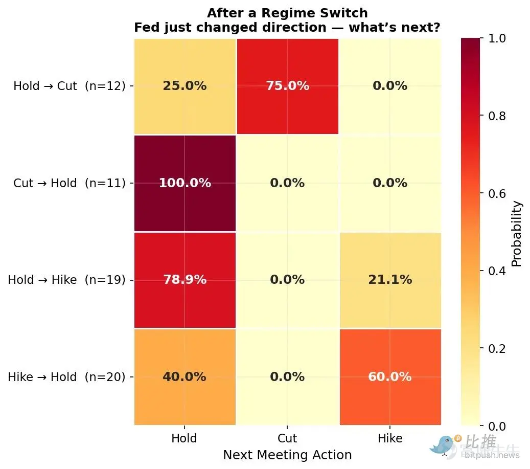 A case study by the Federal Reserve shows that this advantage is real and measurable. However, this principle is universally applicable. In any scenario where related events are priced as independent occurrences, there may exist undiscovered opportunities. Author: Terry Lee Article compiled by: BitpushNews Source: Terry's Takes On platforms like Polymarket, most people (including my former self) typically price 'parlays' (multiple event combination bets) by simply multiplying the probabilities of each individual event. For example: Probability of Event A occurring P(A) = 80% Probability of Event B occurring P(B) = 70% Probability of Event C occurring P(C) = 60% Thus, the total parlay probability = 80% × 70% × 60% = 33.6% (Note: Parlays is a term used in both gambling and investing, commonly referred to as 'combo bets' or 'accumulators' in Chinese. Definition: You combine two or more independent event wagers into one. Rule: You only win the payout if all selected events are predicted correctly. If just one prediction fails, the entire bet is lost.) Sounds simple, right? The issue isn't with the mathematical calculation but with the hidden assumptions. This multiplication assumes that each event is independent of one another. This means the outcome of A...