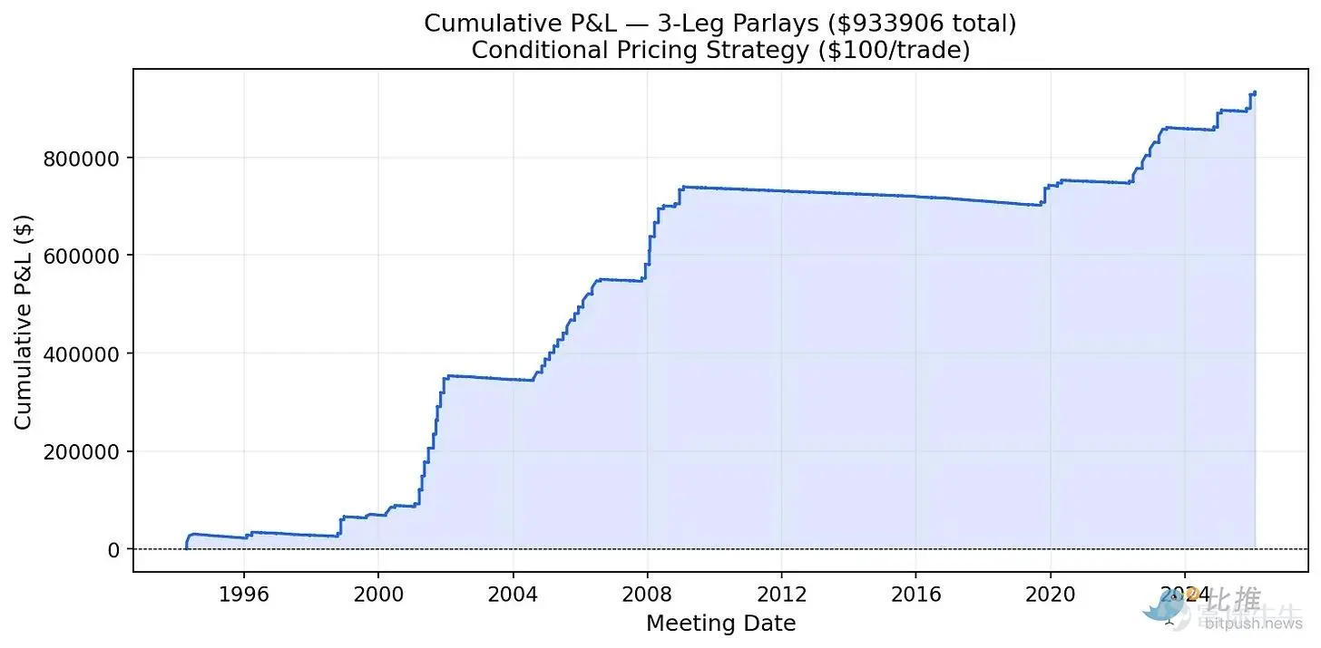 A case study by the Federal Reserve shows that this advantage is real and measurable. However, this principle is universally applicable. In any scenario where related events are priced as independent occurrences, there may exist undiscovered opportunities. Author: Terry Lee Article compiled by: BitpushNews Source: Terry's Takes On platforms like Polymarket, most people (including my former self) typically price 'parlays' (multiple event combination bets) by simply multiplying the probabilities of each individual event. For example: Probability of Event A occurring P(A) = 80% Probability of Event B occurring P(B) = 70% Probability of Event C occurring P(C) = 60% Thus, the total parlay probability = 80% × 70% × 60% = 33.6% (Note: Parlays is a term used in both gambling and investing, commonly referred to as 'combo bets' or 'accumulators' in Chinese. Definition: You combine two or more independent event wagers into one. Rule: You only win the payout if all selected events are predicted correctly. If just one prediction fails, the entire bet is lost.) Sounds simple, right? The issue isn't with the mathematical calculation but with the hidden assumptions. This multiplication assumes that each event is independent of one another. This means the outcome of A...