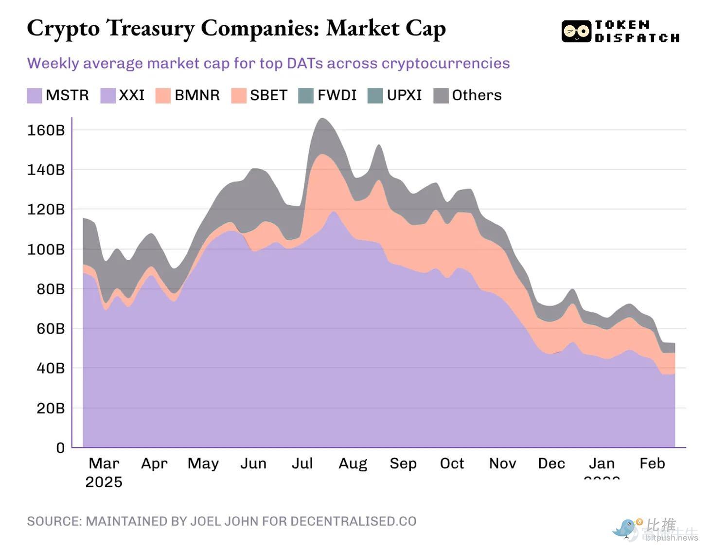 Looking ahead, people will evaluate not only digital asset accumulation strategies but also the conditions necessary for their survival. Article author: Prathik Desai Article compiled by: BitpushNews Source: The Token Dispatch More than a year ago, becoming a digital asset treasury seemed like an easy decision for many companies looking to boost their stock prices. Some Microsoft shareholders are rallying to request that the board assess the benefits of including a portion ofBitcoinon its balance sheet. They have even mentioned Strategy (formerly MicroStrategy), the largest publicly traded Bitcoin DAT. There was a financial flywheel at the time that attracted everyone to follow. Buy large amounts of BTC/ETH/SOL. Watch the stock price rise above the value of these assets. Issue more shares at a premium. Use the proceeds to buy more cryptocurrency. Repeat. This financial flywheel supporting publicly traded stocks seemed almost perfect enough to entice investors. They were paying over two dollars just to gain indirect exposure to one dollar’s worth of Bitcoin. Those were wild times. But time will test even the best strategies and flywheels. Now, as the total market capitalization of the crypto market has dropped by more than 45% over the past four months, the price-to-net asset value ratios of most of these packaged companies have fallen below 1. This indicates that the market is valuing these DATs at less than the worth of their crypto treasuries. This has altered how the financial flywheel operates. Because a DAT doesn't...