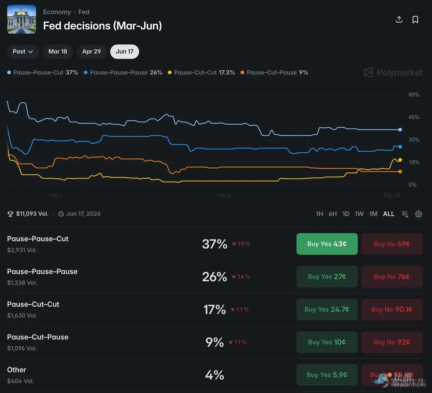 A case study by the Federal Reserve shows that this advantage is real and measurable. However, this principle is universally applicable. In any scenario where related events are priced as independent occurrences, there may exist undiscovered opportunities. Author: Terry Lee Article compiled by: BitpushNews Source: Terry's Takes On platforms like Polymarket, most people (including my former self) typically price 'parlays' (multiple event combination bets) by simply multiplying the probabilities of each individual event. For example: Probability of Event A occurring P(A) = 80% Probability of Event B occurring P(B) = 70% Probability of Event C occurring P(C) = 60% Thus, the total parlay probability = 80% × 70% × 60% = 33.6% (Note: Parlays is a term used in both gambling and investing, commonly referred to as 'combo bets' or 'accumulators' in Chinese. Definition: You combine two or more independent event wagers into one. Rule: You only win the payout if all selected events are predicted correctly. If just one prediction fails, the entire bet is lost.) Sounds simple, right? The issue isn't with the mathematical calculation but with the hidden assumptions. This multiplication assumes that each event is independent of one another. This means the outcome of A...