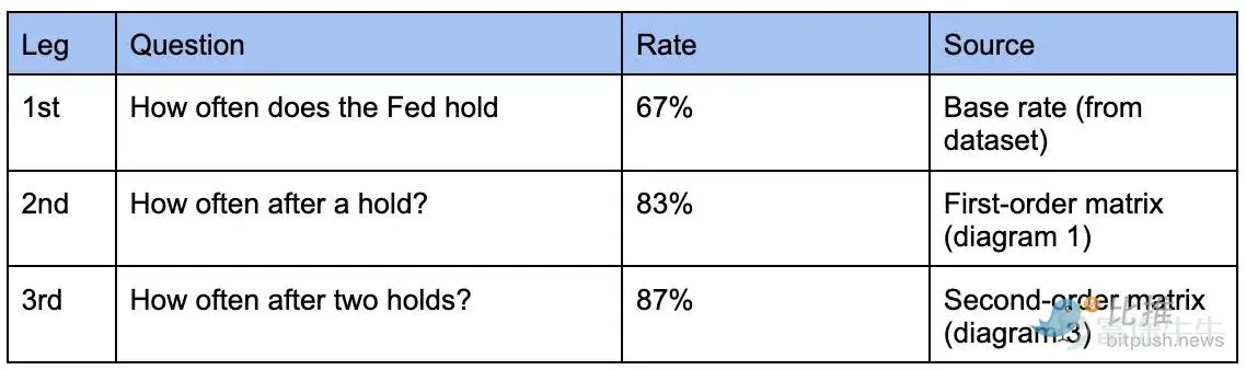 A case study by the Federal Reserve shows that this advantage is real and measurable. However, this principle is universally applicable. In any scenario where related events are priced as independent occurrences, there may exist undiscovered opportunities. Author: Terry Lee Article compiled by: BitpushNews Source: Terry's Takes On platforms like Polymarket, most people (including my former self) typically price 'parlays' (multiple event combination bets) by simply multiplying the probabilities of each individual event. For example: Probability of Event A occurring P(A) = 80% Probability of Event B occurring P(B) = 70% Probability of Event C occurring P(C) = 60% Thus, the total parlay probability = 80% × 70% × 60% = 33.6% (Note: Parlays is a term used in both gambling and investing, commonly referred to as 'combo bets' or 'accumulators' in Chinese. Definition: You combine two or more independent event wagers into one. Rule: You only win the payout if all selected events are predicted correctly. If just one prediction fails, the entire bet is lost.) Sounds simple, right? The issue isn't with the mathematical calculation but with the hidden assumptions. This multiplication assumes that each event is independent of one another. This means the outcome of A...