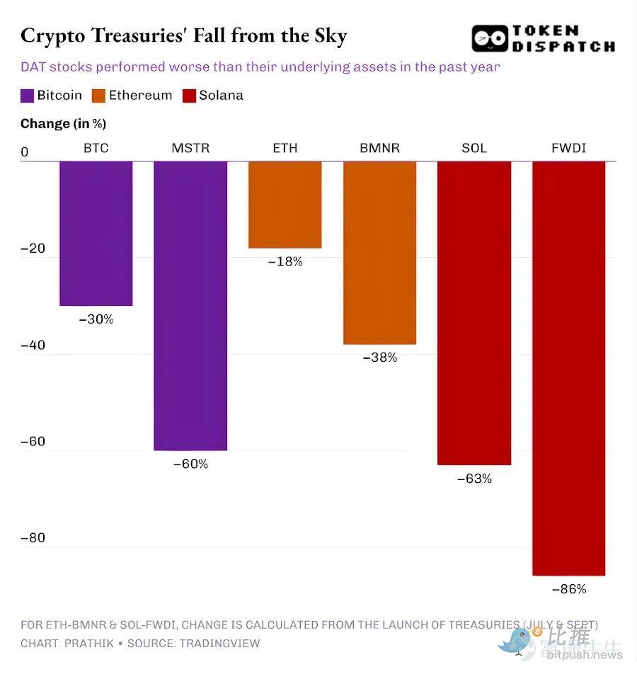 Looking ahead, people will evaluate not only digital asset accumulation strategies but also the conditions necessary for their survival. Article author: Prathik Desai Article compiled by: BitpushNews Source: The Token Dispatch More than a year ago, becoming a digital asset treasury seemed like an easy decision for many companies looking to boost their stock prices. Some Microsoft shareholders are rallying to request that the board assess the benefits of including a portion ofBitcoinon its balance sheet. They have even mentioned Strategy (formerly MicroStrategy), the largest publicly traded Bitcoin DAT. There was a financial flywheel at the time that attracted everyone to follow. Buy large amounts of BTC/ETH/SOL. Watch the stock price rise above the value of these assets. Issue more shares at a premium. Use the proceeds to buy more cryptocurrency. Repeat. This financial flywheel supporting publicly traded stocks seemed almost perfect enough to entice investors. They were paying over two dollars just to gain indirect exposure to one dollar’s worth of Bitcoin. Those were wild times. But time will test even the best strategies and flywheels. Now, as the total market capitalization of the crypto market has dropped by more than 45% over the past four months, the price-to-net asset value ratios of most of these packaged companies have fallen below 1. This indicates that the market is valuing these DATs at less than the worth of their crypto treasuries. This has altered how the financial flywheel operates. Because a DAT doesn't...