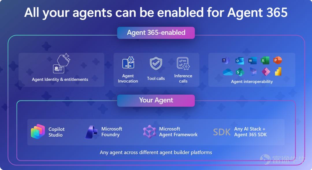 微軟正推動Copilot向代理式AI(Agentic AI)升級,通過整合OpenClaw類能力打造名爲MS-Claw的本地化數字分身,使其具備24/7自主操作Windows及Microsoft 365應用的能力。該方案聚焦企業級安全與效率平衡,採用端雲混合架構,在本地處理敏感數據、雲端承擔複雜推理,並顯著降低Token消耗。聯想、榮耀等OEM廠商亦預裝定製化Claw工具,將AI PC從對話式終端轉變爲開箱即用的生產力代理調度中心。此舉標誌着AI PC競爭已從硬件參數轉向預置AI工作流定義能力。 文章作者、來源:愛範兒 在這個 AI 如火如荼的時候,「桌面端」似乎顯得有些冷清。 歸根結底,對於 LLM 類 AI 應用來說,你只需要一個對話框就可以完成交互,在 app、在瀏覽器,還是在桌面端完全沒有區別。 而 OpenClaw 的出現,多少改變了這一點——這種本地部署的軟硬件結合方式,重新將「電腦」這一載體扔回了 AI 漩渦的中心。 圖|封面新聞 然而 Open-Claw 長期存在着一個底層缺陷:它是基於類 Unix 環境構建的,天生對 Lin...