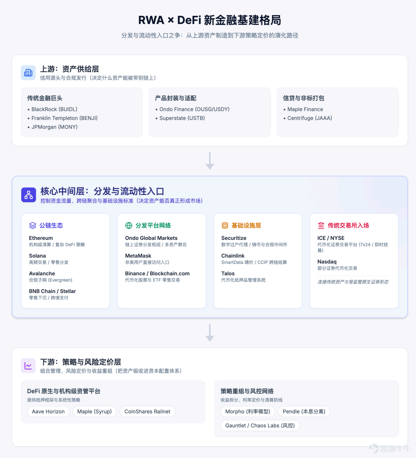 The focus of future competition is unlikely to remain on 'moving assets on-chain' for an extended period. Article author, Source: CoinFound COINFOUND CoinFound is a TradFi × Crypto data technology company catering to institutions and professional investors, providing services such as RWA asset data terminals, RWA asset ratings, Web3 risk relationship maps, AI analysis tools, and customized data. From data integration, risk identification to decision support, it helps institutions acquire critical intelligence at lower costs and higher efficiency, converting it into actionable insights, and building global RWA infrastructure. Website:app.coinfound.org X:https://x.com/CoinfoundGroup Takeaway 1. The ceiling of DeFi native yields has become evident: token incentives, transaction fees, and lending spreads are all highly pro-cyclical. During the deleveraging phase, these three types of yields will contract simultaneously. By the end of 2022, Aave and Compound's deposit rates had fallen to 1%-3%, while US Treasury yields remained in the 4%-5% range. For the first time, on-chain funds systematically underperformed even the most basic off-chain yields. 2. RWA introduces an entirely new set of pricing coordinates: tokenized treasury bonds anchor external yields on-chain, private credit...