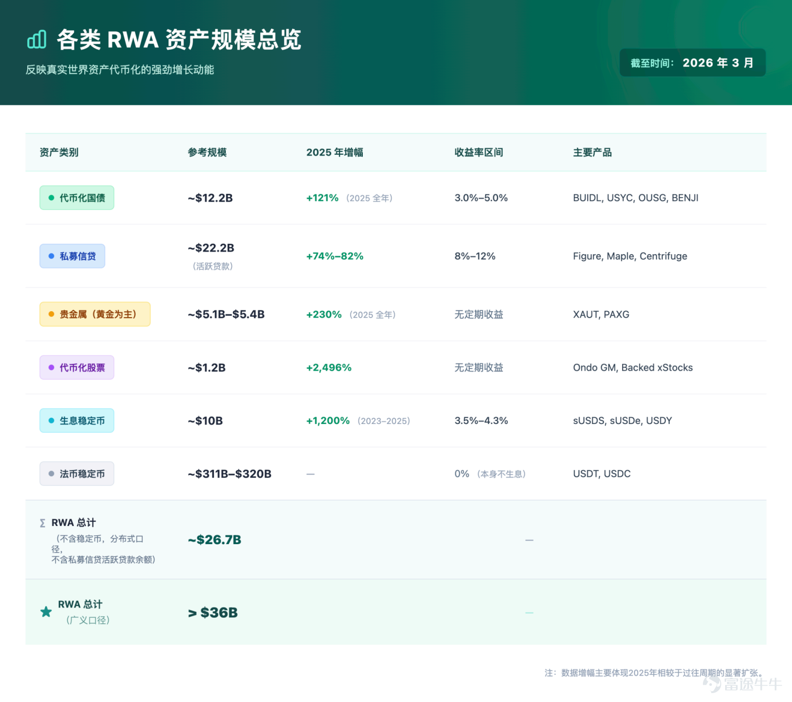 The focus of future competition is unlikely to remain on 'moving assets on-chain' for an extended period. Article author, Source: CoinFound COINFOUND CoinFound is a TradFi × Crypto data technology company catering to institutions and professional investors, providing services such as RWA asset data terminals, RWA asset ratings, Web3 risk relationship maps, AI analysis tools, and customized data. From data integration, risk identification to decision support, it helps institutions acquire critical intelligence at lower costs and higher efficiency, converting it into actionable insights, and building global RWA infrastructure. Website:app.coinfound.org X:https://x.com/CoinfoundGroup Takeaway 1. The ceiling of DeFi native yields has become evident: token incentives, transaction fees, and lending spreads are all highly pro-cyclical. During the deleveraging phase, these three types of yields will contract simultaneously. By the end of 2022, Aave and Compound's deposit rates had fallen to 1%-3%, while US Treasury yields remained in the 4%-5% range. For the first time, on-chain funds systematically underperformed even the most basic off-chain yields. 2. RWA introduces an entirely new set of pricing coordinates: tokenized treasury bonds anchor external yields on-chain, private credit...