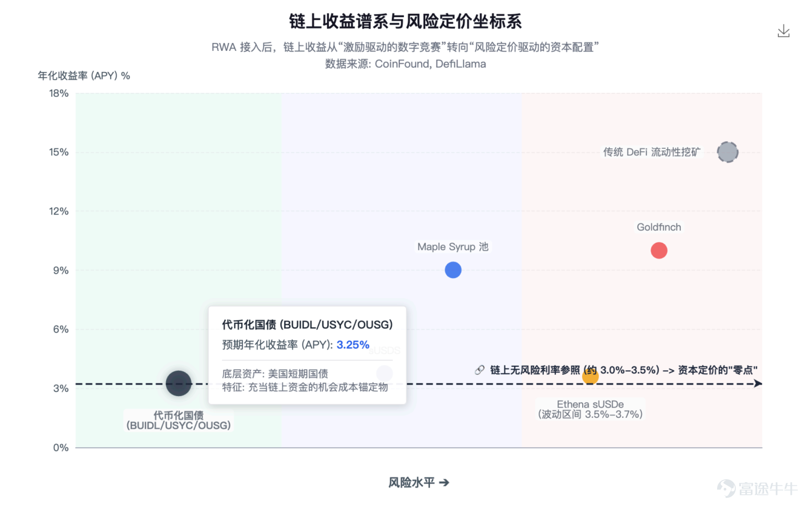 The focus of future competition is unlikely to remain on 'moving assets on-chain' for an extended period. Article author, Source: CoinFound COINFOUND CoinFound is a TradFi × Crypto data technology company catering to institutions and professional investors, providing services such as RWA asset data terminals, RWA asset ratings, Web3 risk relationship maps, AI analysis tools, and customized data. From data integration, risk identification to decision support, it helps institutions acquire critical intelligence at lower costs and higher efficiency, converting it into actionable insights, and building global RWA infrastructure. Website:app.coinfound.org X:https://x.com/CoinfoundGroup Takeaway 1. The ceiling of DeFi native yields has become evident: token incentives, transaction fees, and lending spreads are all highly pro-cyclical. During the deleveraging phase, these three types of yields will contract simultaneously. By the end of 2022, Aave and Compound's deposit rates had fallen to 1%-3%, while US Treasury yields remained in the 4%-5% range. For the first time, on-chain funds systematically underperformed even the most basic off-chain yields. 2. RWA introduces an entirely new set of pricing coordinates: tokenized treasury bonds anchor external yields on-chain, private credit...