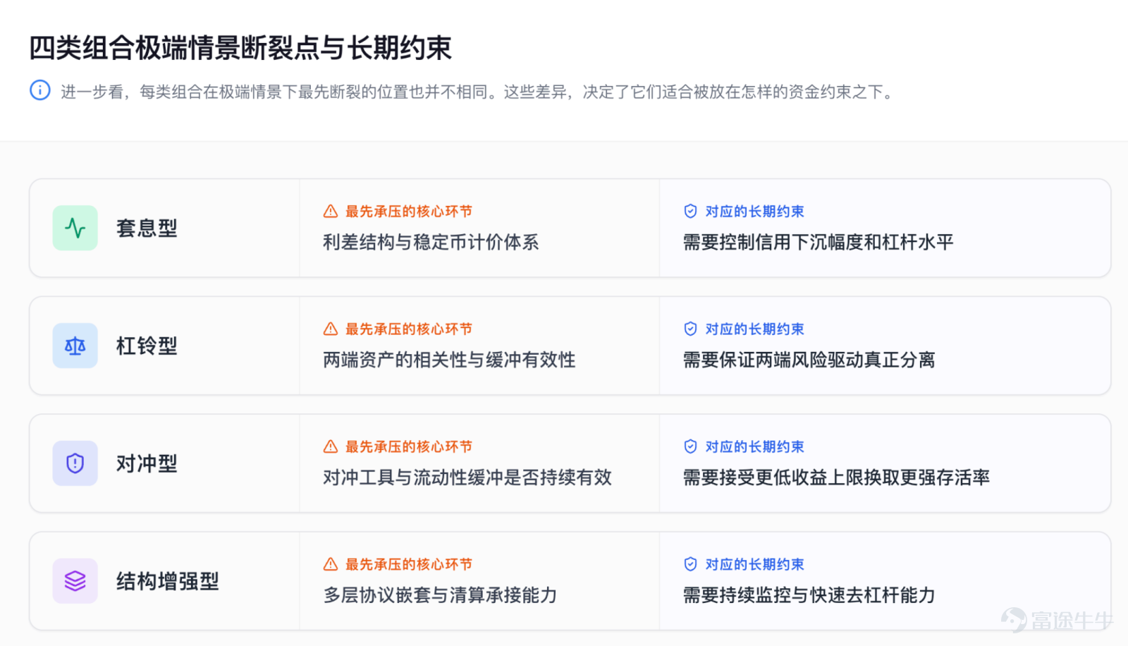 The focus of future competition is unlikely to remain on 'moving assets on-chain' for an extended period. Article author, Source: CoinFound COINFOUND CoinFound is a TradFi × Crypto data technology company catering to institutions and professional investors, providing services such as RWA asset data terminals, RWA asset ratings, Web3 risk relationship maps, AI analysis tools, and customized data. From data integration, risk identification to decision support, it helps institutions acquire critical intelligence at lower costs and higher efficiency, converting it into actionable insights, and building global RWA infrastructure. Website:app.coinfound.org X:https://x.com/CoinfoundGroup Takeaway 1. The ceiling of DeFi native yields has become evident: token incentives, transaction fees, and lending spreads are all highly pro-cyclical. During the deleveraging phase, these three types of yields will contract simultaneously. By the end of 2022, Aave and Compound's deposit rates had fallen to 1%-3%, while US Treasury yields remained in the 4%-5% range. For the first time, on-chain funds systematically underperformed even the most basic off-chain yields. 2. RWA introduces an entirely new set of pricing coordinates: tokenized treasury bonds anchor external yields on-chain, private credit...