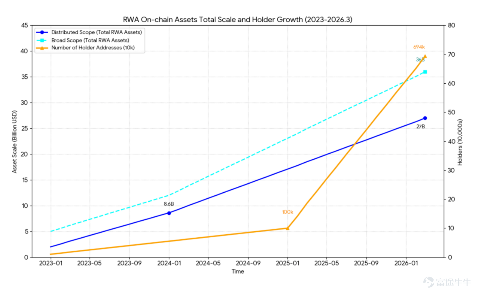 The focus of future competition is unlikely to remain on 'moving assets on-chain' for an extended period. Article author, Source: CoinFound COINFOUND CoinFound is a TradFi × Crypto data technology company catering to institutions and professional investors, providing services such as RWA asset data terminals, RWA asset ratings, Web3 risk relationship maps, AI analysis tools, and customized data. From data integration, risk identification to decision support, it helps institutions acquire critical intelligence at lower costs and higher efficiency, converting it into actionable insights, and building global RWA infrastructure. Website:app.coinfound.org X:https://x.com/CoinfoundGroup Takeaway 1. The ceiling of DeFi native yields has become evident: token incentives, transaction fees, and lending spreads are all highly pro-cyclical. During the deleveraging phase, these three types of yields will contract simultaneously. By the end of 2022, Aave and Compound's deposit rates had fallen to 1%-3%, while US Treasury yields remained in the 4%-5% range. For the first time, on-chain funds systematically underperformed even the most basic off-chain yields. 2. RWA introduces an entirely new set of pricing coordinates: tokenized treasury bonds anchor external yields on-chain, private credit...