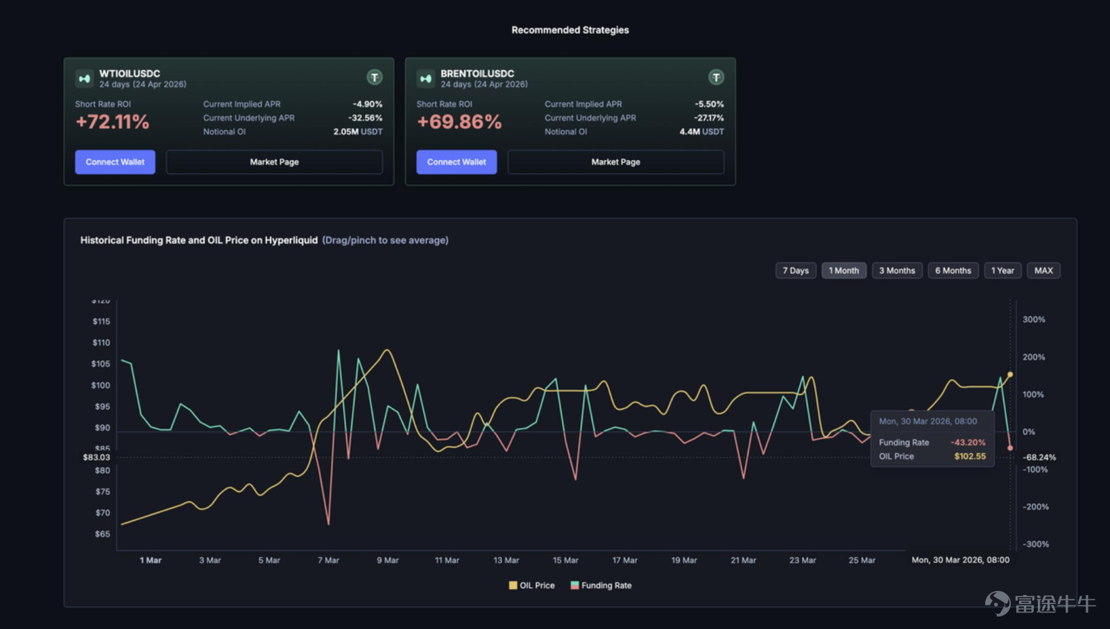 The focus of future competition is unlikely to remain on 'moving assets on-chain' for an extended period. Article author, Source: CoinFound COINFOUND CoinFound is a TradFi × Crypto data technology company catering to institutions and professional investors, providing services such as RWA asset data terminals, RWA asset ratings, Web3 risk relationship maps, AI analysis tools, and customized data. From data integration, risk identification to decision support, it helps institutions acquire critical intelligence at lower costs and higher efficiency, converting it into actionable insights, and building global RWA infrastructure. Website:app.coinfound.org X:https://x.com/CoinfoundGroup Takeaway 1. The ceiling of DeFi native yields has become evident: token incentives, transaction fees, and lending spreads are all highly pro-cyclical. During the deleveraging phase, these three types of yields will contract simultaneously. By the end of 2022, Aave and Compound's deposit rates had fallen to 1%-3%, while US Treasury yields remained in the 4%-5% range. For the first time, on-chain funds systematically underperformed even the most basic off-chain yields. 2. RWA introduces an entirely new set of pricing coordinates: tokenized treasury bonds anchor external yields on-chain, private credit...