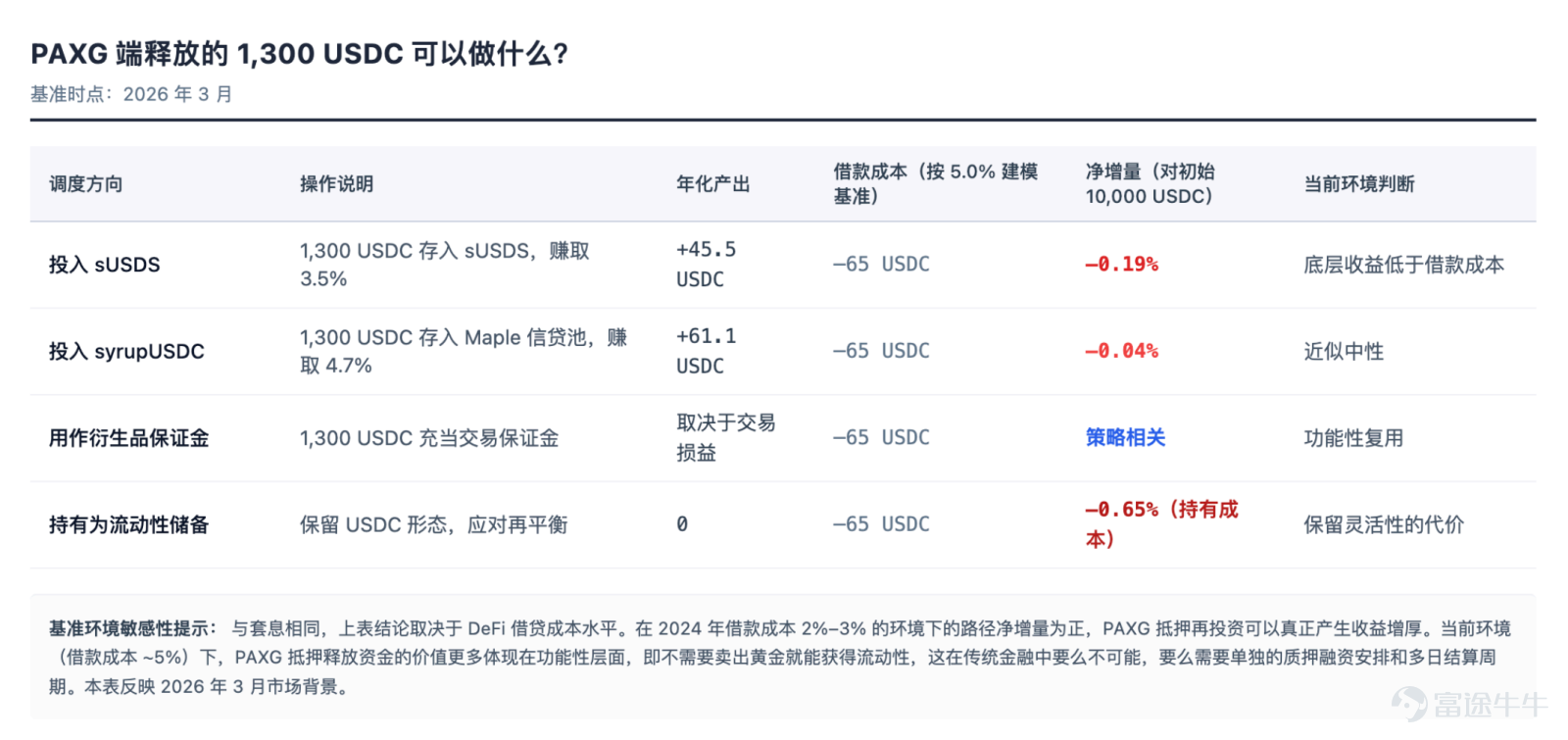 The focus of future competition is unlikely to remain on 'moving assets on-chain' for an extended period. Article author, Source: CoinFound COINFOUND CoinFound is a TradFi × Crypto data technology company catering to institutions and professional investors, providing services such as RWA asset data terminals, RWA asset ratings, Web3 risk relationship maps, AI analysis tools, and customized data. From data integration, risk identification to decision support, it helps institutions acquire critical intelligence at lower costs and higher efficiency, converting it into actionable insights, and building global RWA infrastructure. Website:app.coinfound.org X:https://x.com/CoinfoundGroup Takeaway 1. The ceiling of DeFi native yields has become evident: token incentives, transaction fees, and lending spreads are all highly pro-cyclical. During the deleveraging phase, these three types of yields will contract simultaneously. By the end of 2022, Aave and Compound's deposit rates had fallen to 1%-3%, while US Treasury yields remained in the 4%-5% range. For the first time, on-chain funds systematically underperformed even the most basic off-chain yields. 2. RWA introduces an entirely new set of pricing coordinates: tokenized treasury bonds anchor external yields on-chain, private credit...
