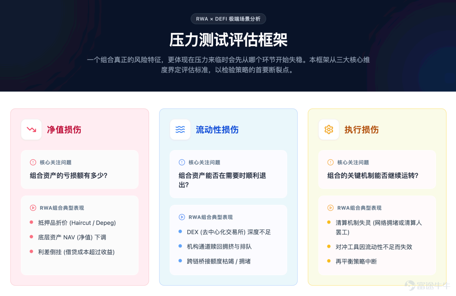 The focus of future competition is unlikely to remain on 'moving assets on-chain' for an extended period. Article author, Source: CoinFound COINFOUND CoinFound is a TradFi × Crypto data technology company catering to institutions and professional investors, providing services such as RWA asset data terminals, RWA asset ratings, Web3 risk relationship maps, AI analysis tools, and customized data. From data integration, risk identification to decision support, it helps institutions acquire critical intelligence at lower costs and higher efficiency, converting it into actionable insights, and building global RWA infrastructure. Website:app.coinfound.org X:https://x.com/CoinfoundGroup Takeaway 1. The ceiling of DeFi native yields has become evident: token incentives, transaction fees, and lending spreads are all highly pro-cyclical. During the deleveraging phase, these three types of yields will contract simultaneously. By the end of 2022, Aave and Compound's deposit rates had fallen to 1%-3%, while US Treasury yields remained in the 4%-5% range. For the first time, on-chain funds systematically underperformed even the most basic off-chain yields. 2. RWA introduces an entirely new set of pricing coordinates: tokenized treasury bonds anchor external yields on-chain, private credit...