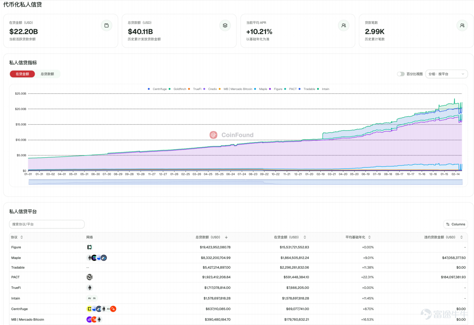 The focus of future competition is unlikely to remain on 'moving assets on-chain' for an extended period. Article author, Source: CoinFound COINFOUND CoinFound is a TradFi × Crypto data technology company catering to institutions and professional investors, providing services such as RWA asset data terminals, RWA asset ratings, Web3 risk relationship maps, AI analysis tools, and customized data. From data integration, risk identification to decision support, it helps institutions acquire critical intelligence at lower costs and higher efficiency, converting it into actionable insights, and building global RWA infrastructure. Website:app.coinfound.org X:https://x.com/CoinfoundGroup Takeaway 1. The ceiling of DeFi native yields has become evident: token incentives, transaction fees, and lending spreads are all highly pro-cyclical. During the deleveraging phase, these three types of yields will contract simultaneously. By the end of 2022, Aave and Compound's deposit rates had fallen to 1%-3%, while US Treasury yields remained in the 4%-5% range. For the first time, on-chain funds systematically underperformed even the most basic off-chain yields. 2. RWA introduces an entirely new set of pricing coordinates: tokenized treasury bonds anchor external yields on-chain, private credit...