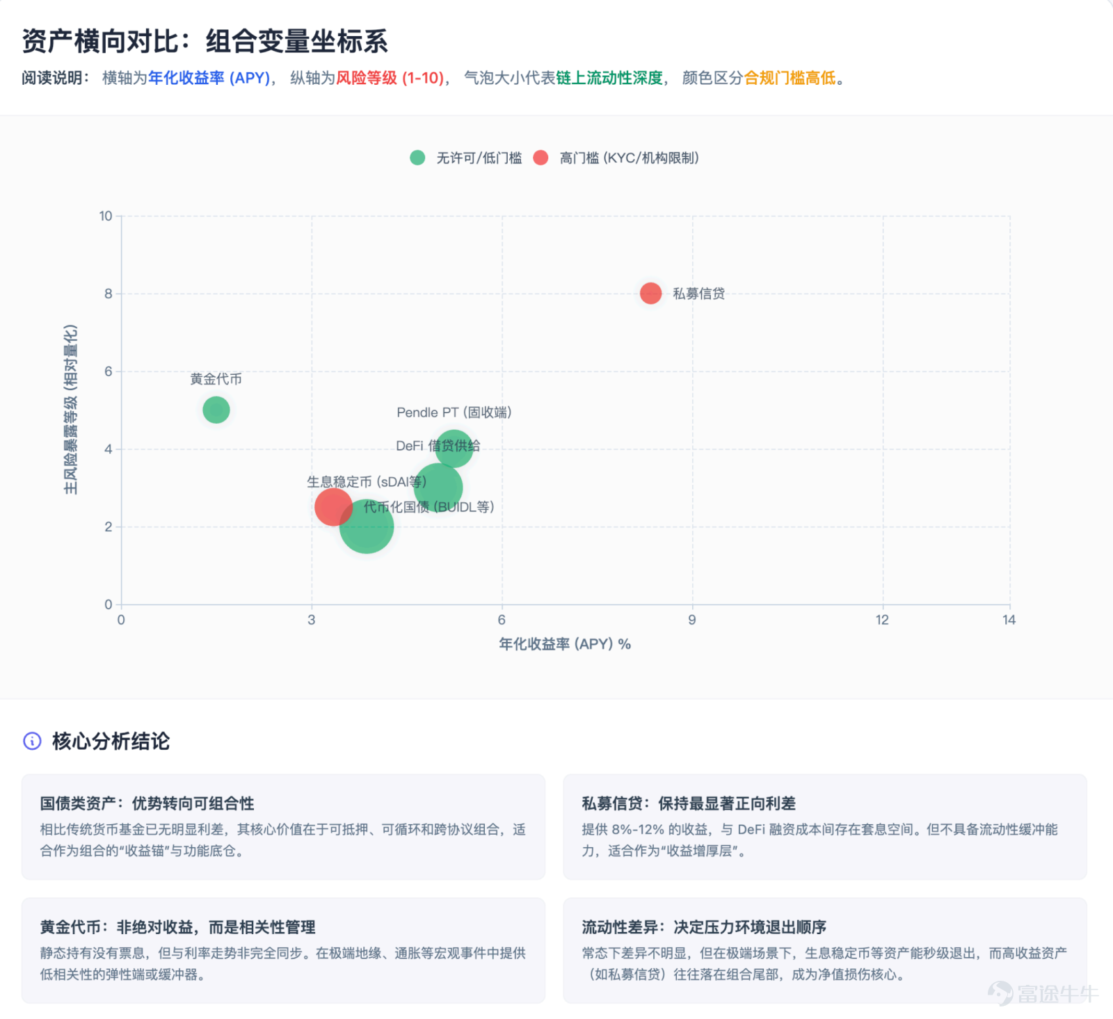 The focus of future competition is unlikely to remain on 'moving assets on-chain' for an extended period. Article author, Source: CoinFound COINFOUND CoinFound is a TradFi × Crypto data technology company catering to institutions and professional investors, providing services such as RWA asset data terminals, RWA asset ratings, Web3 risk relationship maps, AI analysis tools, and customized data. From data integration, risk identification to decision support, it helps institutions acquire critical intelligence at lower costs and higher efficiency, converting it into actionable insights, and building global RWA infrastructure. Website:app.coinfound.org X:https://x.com/CoinfoundGroup Takeaway 1. The ceiling of DeFi native yields has become evident: token incentives, transaction fees, and lending spreads are all highly pro-cyclical. During the deleveraging phase, these three types of yields will contract simultaneously. By the end of 2022, Aave and Compound's deposit rates had fallen to 1%-3%, while US Treasury yields remained in the 4%-5% range. For the first time, on-chain funds systematically underperformed even the most basic off-chain yields. 2. RWA introduces an entirely new set of pricing coordinates: tokenized treasury bonds anchor external yields on-chain, private credit...