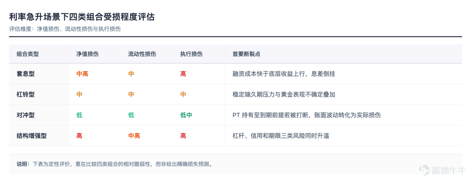 The focus of future competition is unlikely to remain on 'moving assets on-chain' for an extended period. Article author, Source: CoinFound COINFOUND CoinFound is a TradFi × Crypto data technology company catering to institutions and professional investors, providing services such as RWA asset data terminals, RWA asset ratings, Web3 risk relationship maps, AI analysis tools, and customized data. From data integration, risk identification to decision support, it helps institutions acquire critical intelligence at lower costs and higher efficiency, converting it into actionable insights, and building global RWA infrastructure. Website:app.coinfound.org X:https://x.com/CoinfoundGroup Takeaway 1. The ceiling of DeFi native yields has become evident: token incentives, transaction fees, and lending spreads are all highly pro-cyclical. During the deleveraging phase, these three types of yields will contract simultaneously. By the end of 2022, Aave and Compound's deposit rates had fallen to 1%-3%, while US Treasury yields remained in the 4%-5% range. For the first time, on-chain funds systematically underperformed even the most basic off-chain yields. 2. RWA introduces an entirely new set of pricing coordinates: tokenized treasury bonds anchor external yields on-chain, private credit...