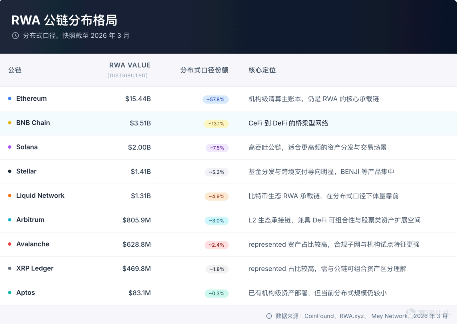 The focus of future competition is unlikely to remain on 'moving assets on-chain' for an extended period. Article author, Source: CoinFound COINFOUND CoinFound is a TradFi × Crypto data technology company catering to institutions and professional investors, providing services such as RWA asset data terminals, RWA asset ratings, Web3 risk relationship maps, AI analysis tools, and customized data. From data integration, risk identification to decision support, it helps institutions acquire critical intelligence at lower costs and higher efficiency, converting it into actionable insights, and building global RWA infrastructure. Website:app.coinfound.org X:https://x.com/CoinfoundGroup Takeaway 1. The ceiling of DeFi native yields has become evident: token incentives, transaction fees, and lending spreads are all highly pro-cyclical. During the deleveraging phase, these three types of yields will contract simultaneously. By the end of 2022, Aave and Compound's deposit rates had fallen to 1%-3%, while US Treasury yields remained in the 4%-5% range. For the first time, on-chain funds systematically underperformed even the most basic off-chain yields. 2. RWA introduces an entirely new set of pricing coordinates: tokenized treasury bonds anchor external yields on-chain, private credit...