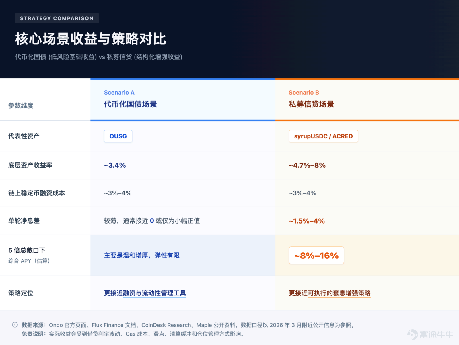 The focus of future competition is unlikely to remain on 'moving assets on-chain' for an extended period. Article author, Source: CoinFound COINFOUND CoinFound is a TradFi × Crypto data technology company catering to institutions and professional investors, providing services such as RWA asset data terminals, RWA asset ratings, Web3 risk relationship maps, AI analysis tools, and customized data. From data integration, risk identification to decision support, it helps institutions acquire critical intelligence at lower costs and higher efficiency, converting it into actionable insights, and building global RWA infrastructure. Website:app.coinfound.org X:https://x.com/CoinfoundGroup Takeaway 1. The ceiling of DeFi native yields has become evident: token incentives, transaction fees, and lending spreads are all highly pro-cyclical. During the deleveraging phase, these three types of yields will contract simultaneously. By the end of 2022, Aave and Compound's deposit rates had fallen to 1%-3%, while US Treasury yields remained in the 4%-5% range. For the first time, on-chain funds systematically underperformed even the most basic off-chain yields. 2. RWA introduces an entirely new set of pricing coordinates: tokenized treasury bonds anchor external yields on-chain, private credit...